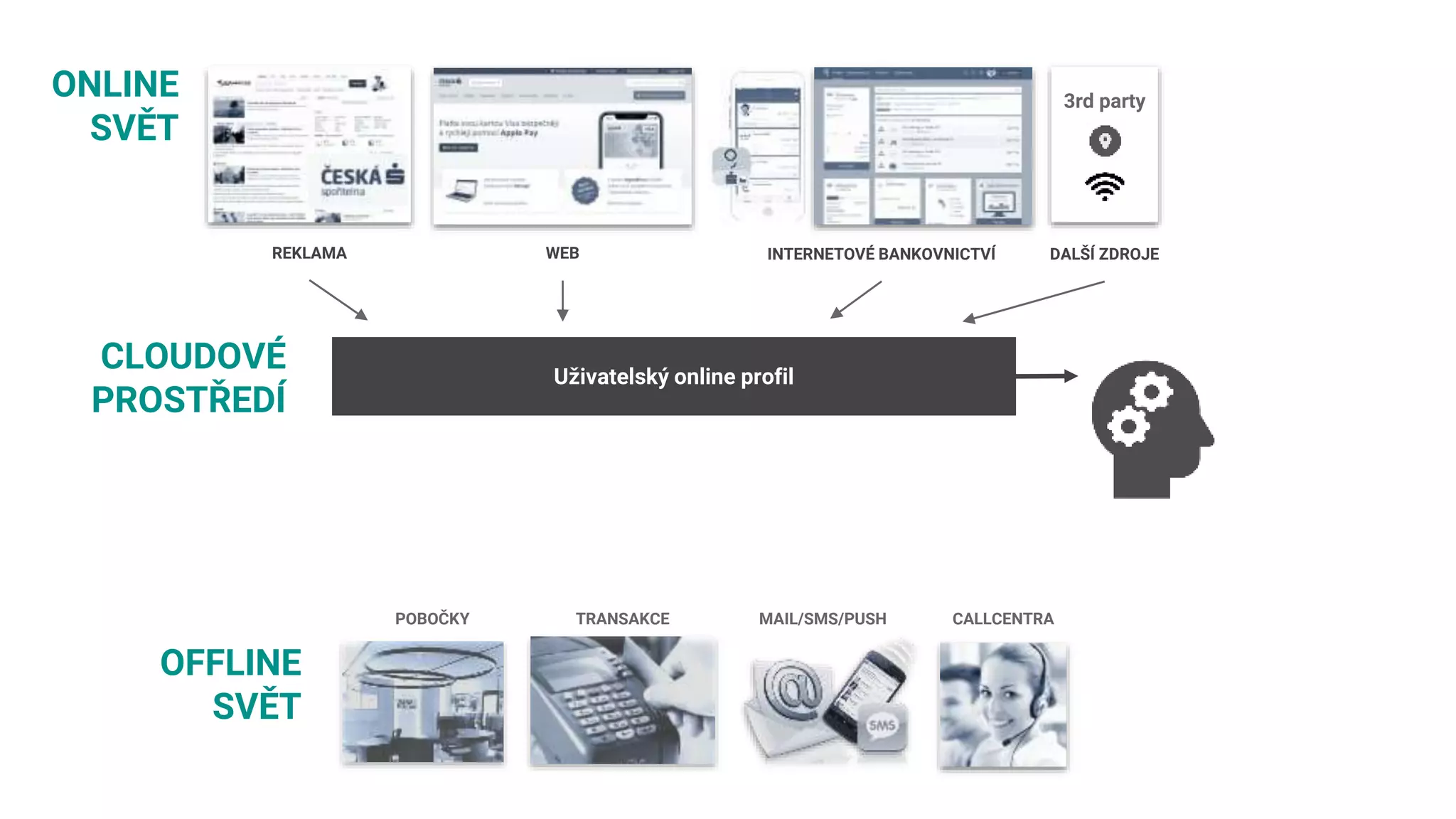 REKLAMA WEB INTERNETOVÉ BANKOVNICTVÍ DALŠÍ ZDROJE
Uživatelský online profil
ONLINE
SVĚT
CLOUDOVÉ
PROSTŘEDÍ
OFFLINE
SVĚT
POBOČKY TRANSAKCE MAIL/SMS/PUSH CALLCENTRA
3rd party
 