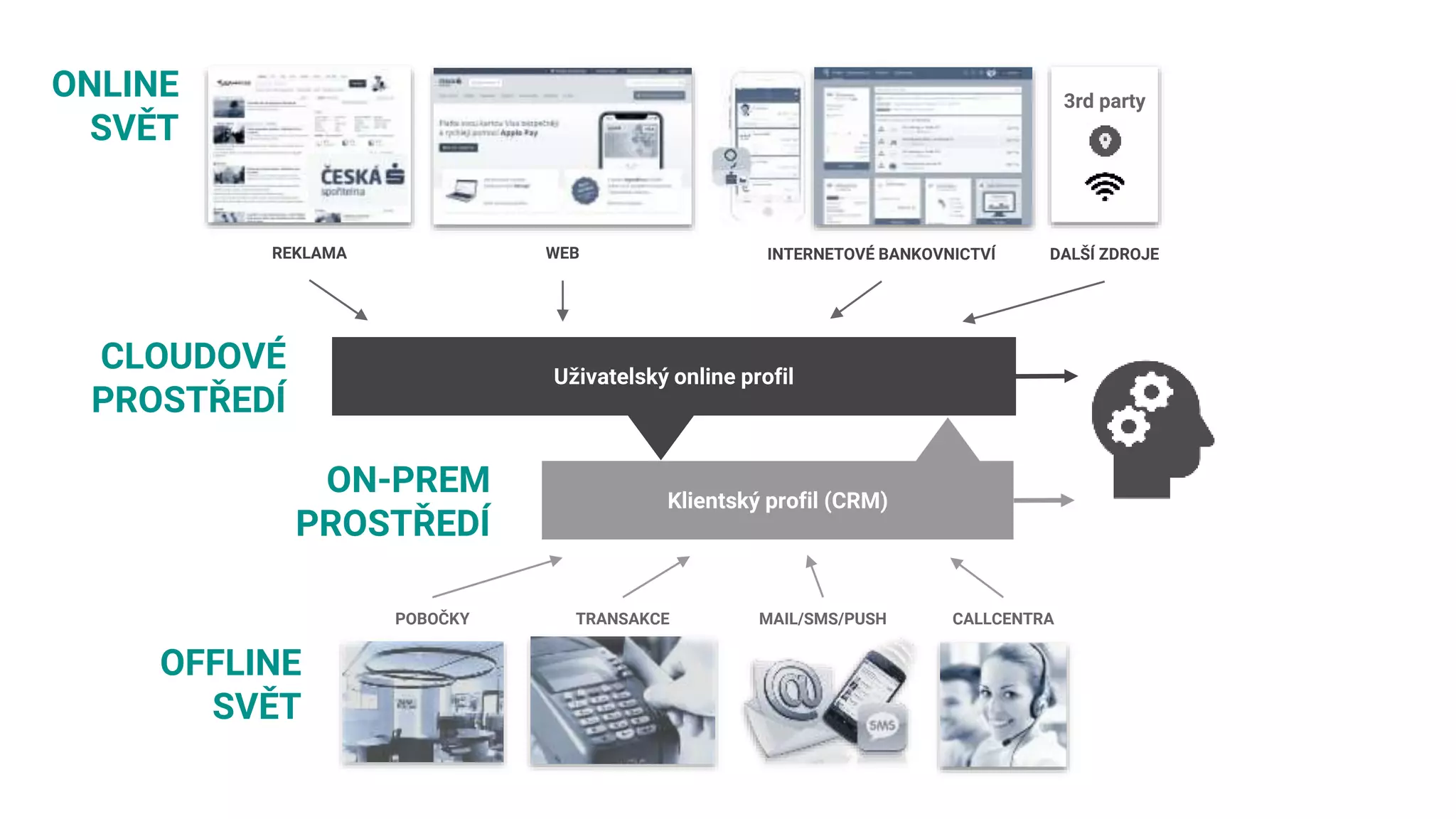 REKLAMA WEB INTERNETOVÉ BANKOVNICTVÍ DALŠÍ ZDROJE
Uživatelský online profil
Klientský profil (CRM)
ONLINE
SVĚT
CLOUDOVÉ
PROSTŘEDÍ
OFFLINE
SVĚT
POBOČKY TRANSAKCE MAIL/SMS/PUSH CALLCENTRA
3rd party
ON-PREM
PROSTŘEDÍ
 