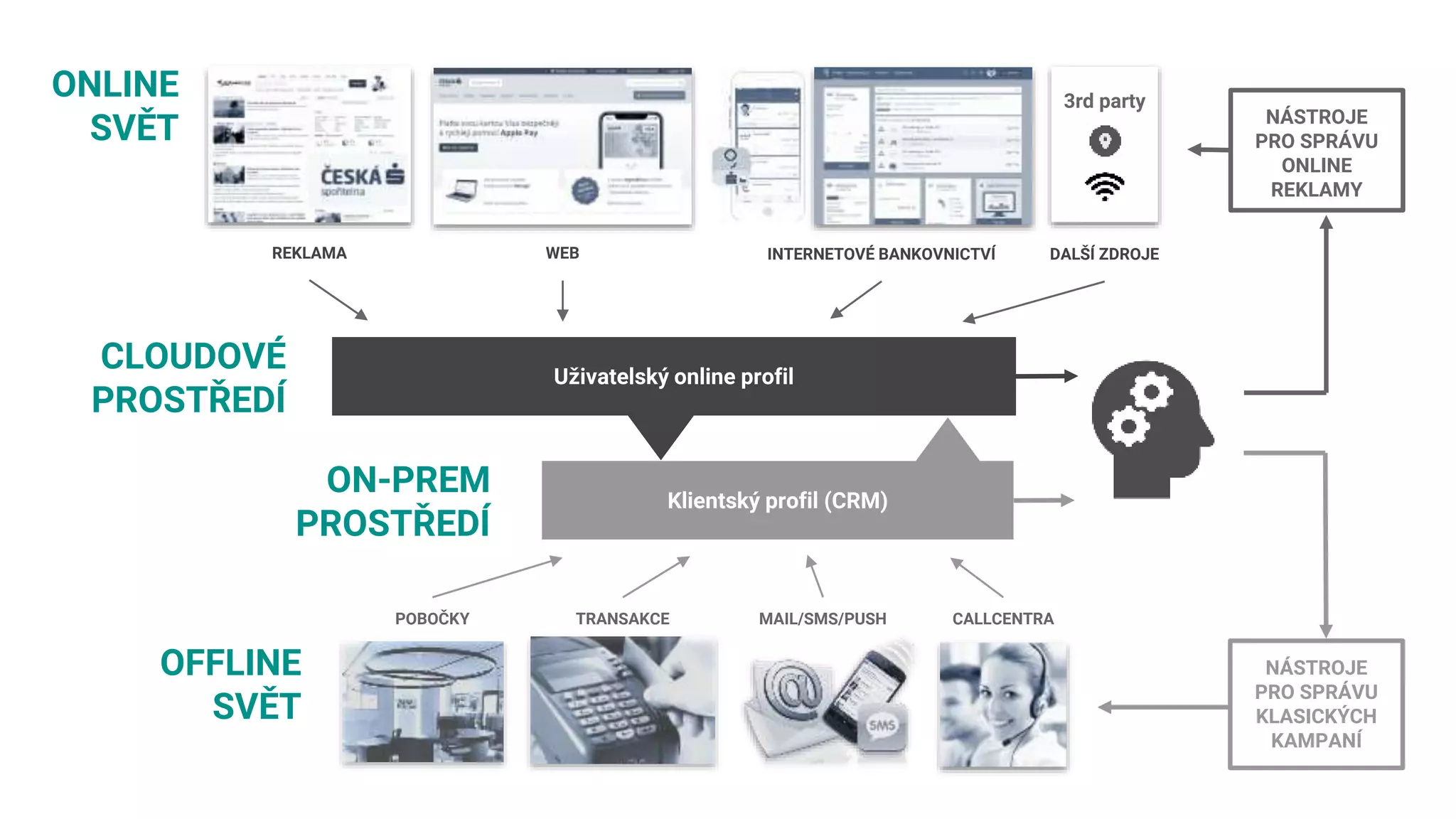 REKLAMA WEB INTERNETOVÉ BANKOVNICTVÍ DALŠÍ ZDROJE
Uživatelský online profil
Klientský profil (CRM)
ONLINE
SVĚT
CLOUDOVÉ
PROSTŘEDÍ
OFFLINE
SVĚT
POBOČKY TRANSAKCE MAIL/SMS/PUSH CALLCENTRA
NÁSTROJE
PRO SPRÁVU
ONLINE
REKLAMY
3rd party
NÁSTROJE
PRO SPRÁVU
KLASICKÝCH
KAMPANÍ
ON-PREM
PROSTŘEDÍ
 