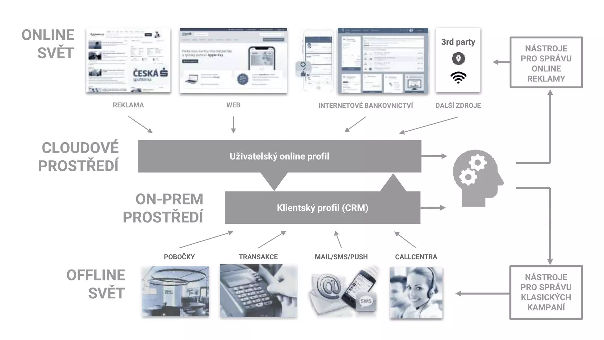 REKLAMA WEB INTERNETOVÉ BANKOVNICTVÍ DALŠÍ ZDROJE
Uživatelský online profil
Klientský profil (CRM)
ONLINE
SVĚT
CLOUDOVÉ
PROSTŘEDÍ
OFFLINE
SVĚT
POBOČKY TRANSAKCE MAIL/SMS/PUSH CALLCENTRA
NÁSTROJE
PRO SPRÁVU
ONLINE
REKLAMY
3rd party
NÁSTROJE
PRO SPRÁVU
KLASICKÝCH
KAMPANÍ
ON-PREM
PROSTŘEDÍ
 