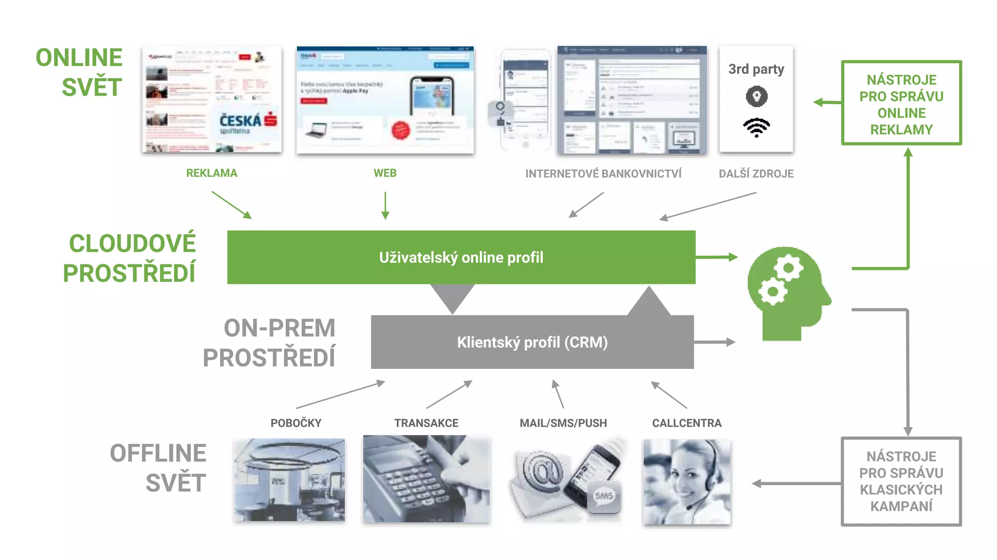 REKLAMA WEB INTERNETOVÉ BANKOVNICTVÍ DALŠÍ ZDROJE
Uživatelský online profil
Klientský profil (CRM)
ONLINE
SVĚT
CLOUDOVÉ
PROSTŘEDÍ
OFFLINE
SVĚT
POBOČKY TRANSAKCE MAIL/SMS/PUSH CALLCENTRA
NÁSTROJE
PRO SPRÁVU
ONLINE
REKLAMY
3rd party
NÁSTROJE
PRO SPRÁVU
KLASICKÝCH
KAMPANÍ
ON-PREM
PROSTŘEDÍ
 