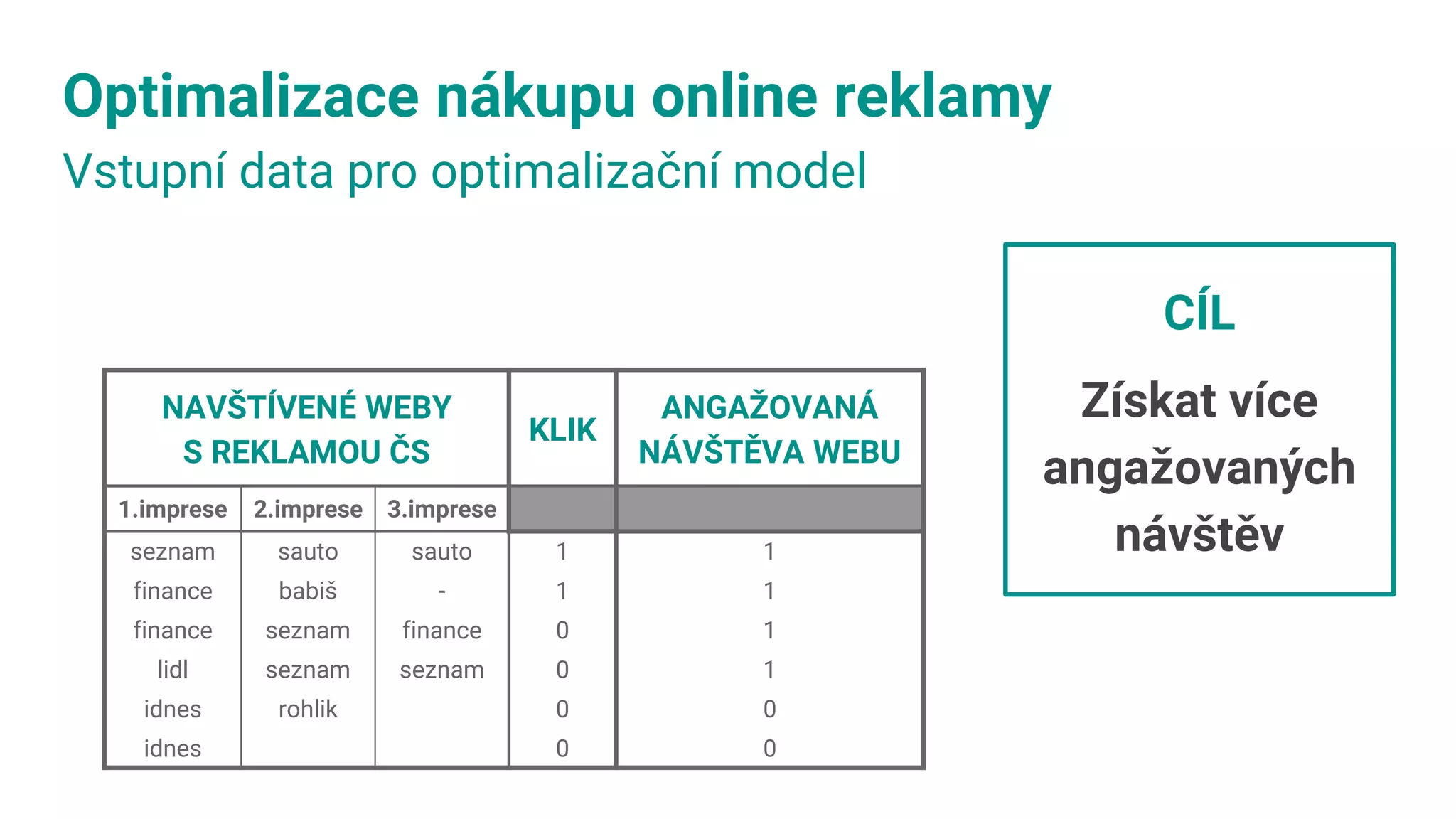 Optimalizace nákupu online reklamy
Vstupní data pro optimalizační model
NAVŠTÍVENÉ WEBY
S REKLAMOU ČS
KLIK
ANGAŽOVANÁ
NÁVŠTĚVA WEBU
1.imprese 2.imprese 3.imprese
seznam sauto sauto 1 1
finance babiš - 1 1
finance seznam finance 0 1
lidl seznam seznam 0 1
idnes rohlik 0 0
idnes 0 0
CÍL
Získat více
angažovaných
návštěv
 