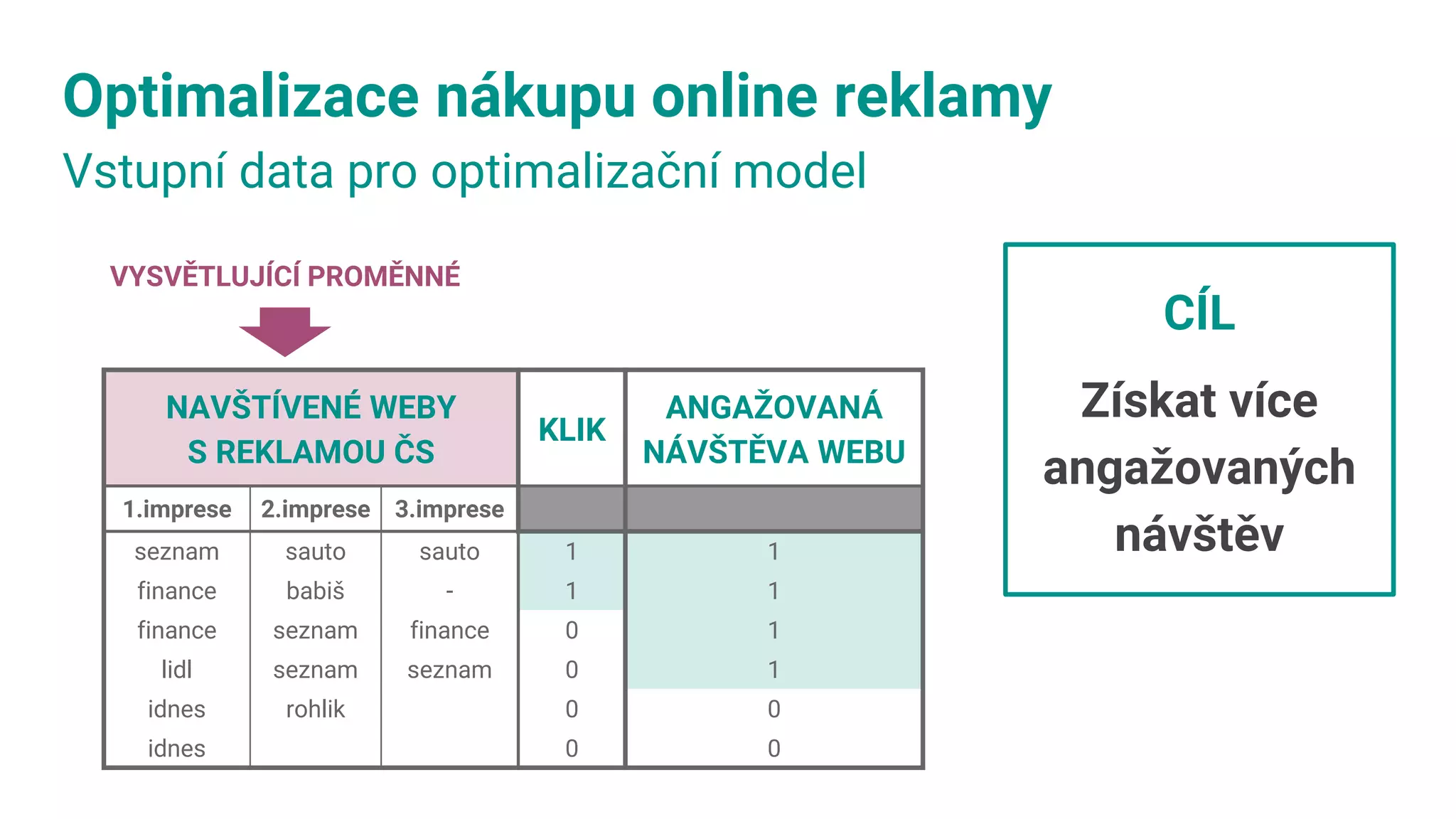 Optimalizace nákupu online reklamy
Vstupní data pro optimalizační model
VYSVĚTLUJÍCÍ PROMĚNNÉ
CÍL
Získat více
angažovaných
návštěv
NAVŠTÍVENÉ WEBY
S REKLAMOU ČS
KLIK
ANGAŽOVANÁ
NÁVŠTĚVA WEBU
1.imprese 2.imprese 3.imprese
seznam sauto sauto 1 1
finance babiš - 1 1
finance seznam finance 0 1
lidl seznam seznam 0 1
idnes rohlik 0 0
idnes 0 0
 