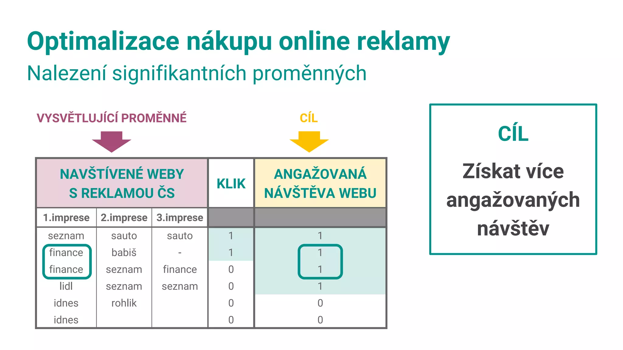 Optimalizace nákupu online reklamy
Nalezení signifikantních proměnných
NAVŠTÍVENÉ WEBY
S REKLAMOU ČS
KLIK
ANGAŽOVANÁ
NÁVŠTĚVA WEBU
1.imprese 2.imprese 3.imprese
seznam sauto sauto 1 1
finance babiš - 1 1
finance seznam finance 0 1
lidl seznam seznam 0 1
idnes rohlik 0 0
idnes 0 0
VYSVĚTLUJÍCÍ PROMĚNNÉ
CÍL
Získat více
angažovaných
návštěv
CÍL
 