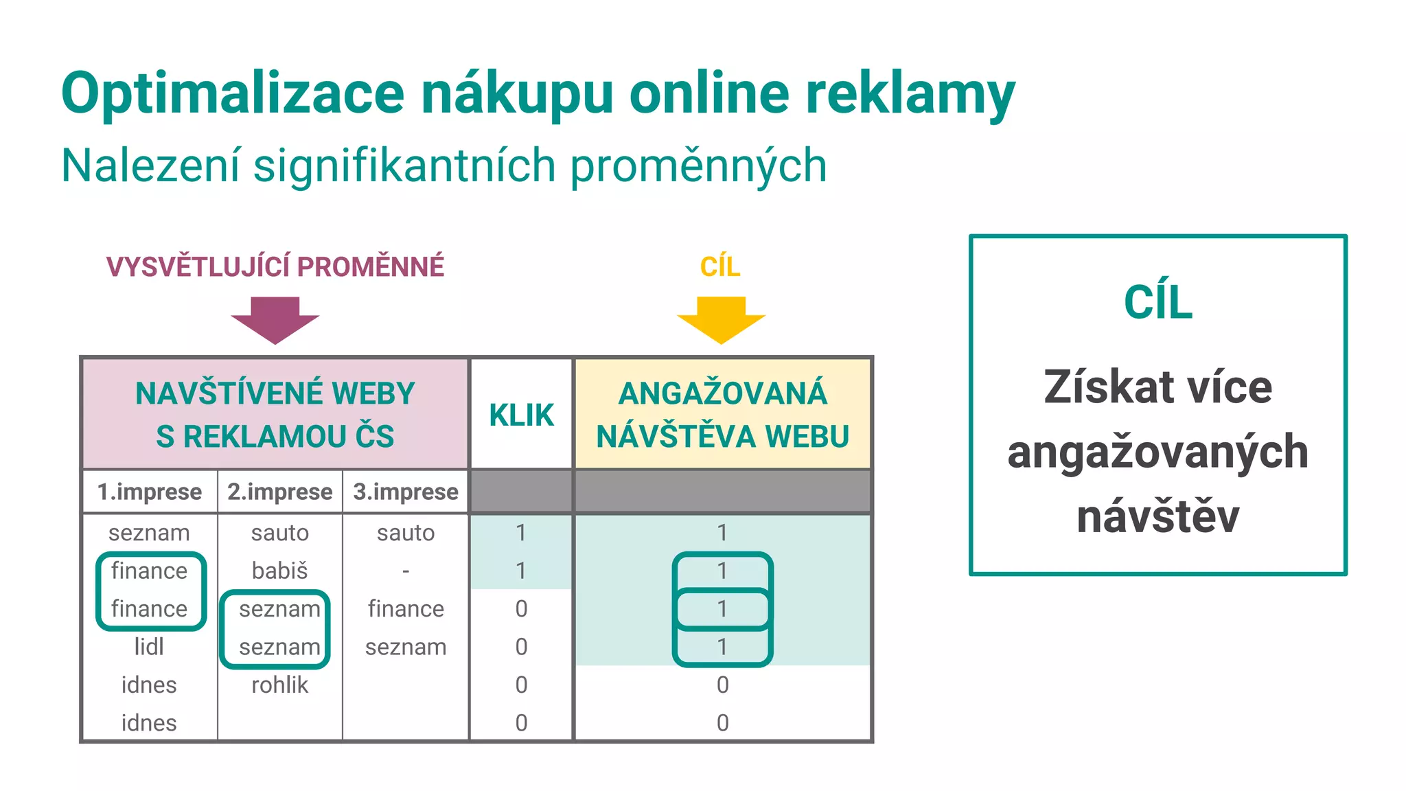 Optimalizace nákupu online reklamy
Nalezení signifikantních proměnných
VYSVĚTLUJÍCÍ PROMĚNNÉ
CÍL
Získat více
angažovaných
návštěv
CÍL
NAVŠTÍVENÉ WEBY
S REKLAMOU ČS
KLIK
ANGAŽOVANÁ
NÁVŠTĚVA WEBU
1.imprese 2.imprese 3.imprese
seznam sauto sauto 1 1
finance babiš - 1 1
finance seznam finance 0 1
lidl seznam seznam 0 1
idnes rohlik 0 0
idnes 0 0
 