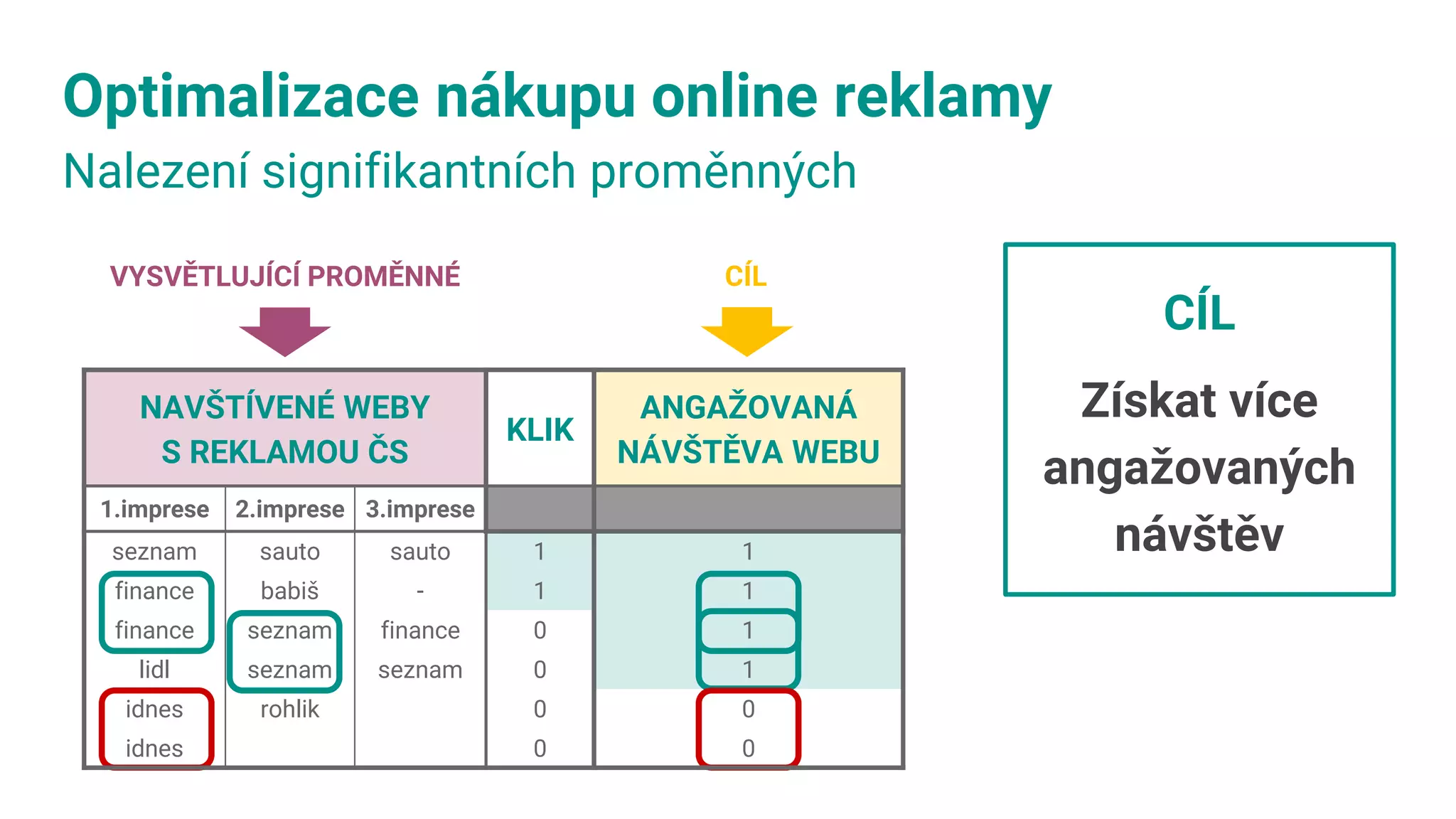 Optimalizace nákupu online reklamy
Nalezení signifikantních proměnných
VYSVĚTLUJÍCÍ PROMĚNNÉ
CÍL
Získat více
angažovaných
návštěv
CÍL
NAVŠTÍVENÉ WEBY
S REKLAMOU ČS
KLIK
ANGAŽOVANÁ
NÁVŠTĚVA WEBU
1.imprese 2.imprese 3.imprese
seznam sauto sauto 1 1
finance babiš - 1 1
finance seznam finance 0 1
lidl seznam seznam 0 1
idnes rohlik 0 0
idnes 0 0
 