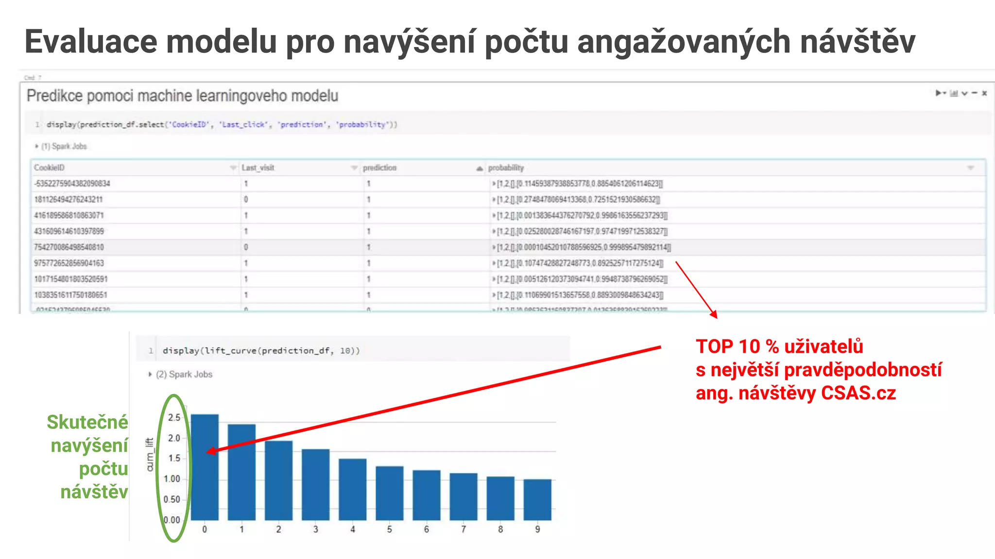 Evaluace modelu pro navýšení počtu angažovaných návštěv
TOP 10 % uživatelů
s největší pravděpodobností
ang. návštěvy CSAS.cz
Skutečné
navýšení
počtu
návštěv
 