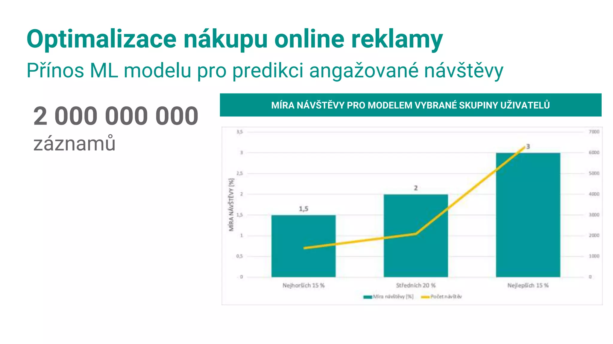 MÍRA NÁVŠTĚVY PRO MODELEM VYBRANÉ SKUPINY UŽIVATELŮ
Optimalizace nákupu online reklamy
Přínos ML modelu pro predikci angažované návštěvy
2 000 000 000
záznamů
 