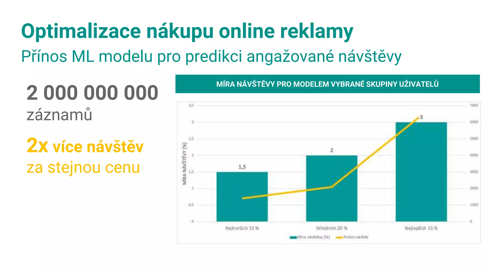 2 000 000 000
záznamů
Optimalizace nákupu online reklamy
Přínos ML modelu pro predikci angažované návštěvy
2x více návštěv
za stejnou cenu
MÍRA NÁVŠTĚVY PRO MODELEM VYBRANÉ SKUPINY UŽIVATELŮ
 