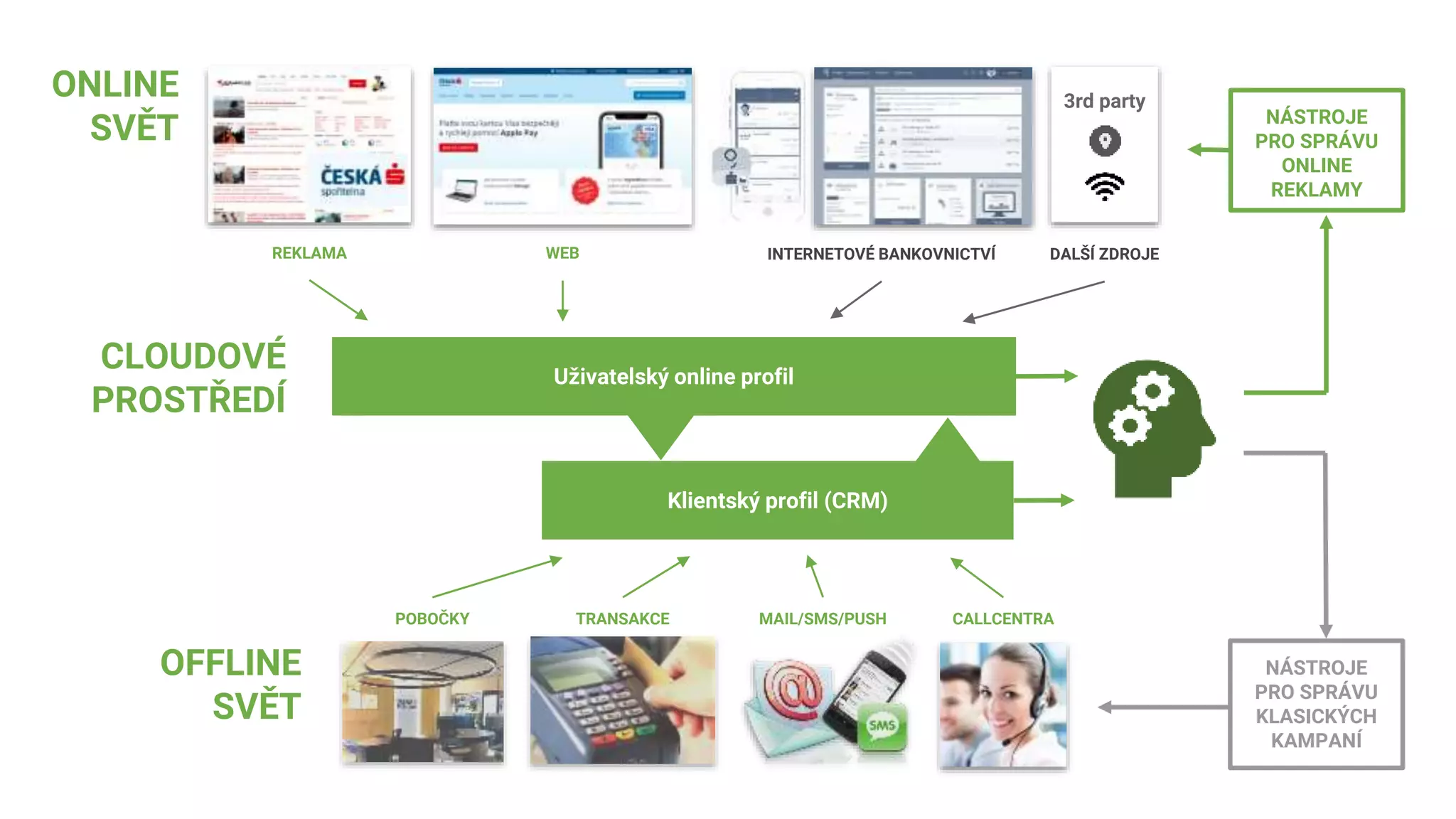 REKLAMA WEB INTERNETOVÉ BANKOVNICTVÍ DALŠÍ ZDROJE
Uživatelský online profil
Klientský profil (CRM)
ONLINE
SVĚT
CLOUDOVÉ
PROSTŘEDÍ
OFFLINE
SVĚT
POBOČKY TRANSAKCE MAIL/SMS/PUSH CALLCENTRA
NÁSTROJE
PRO SPRÁVU
ONLINE
REKLAMY
3rd party
NÁSTROJE
PRO SPRÁVU
KLASICKÝCH
KAMPANÍ
 