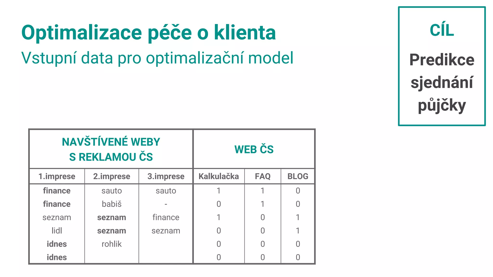 Optimalizace péče o klienta
Vstupní data pro optimalizační model
NAVŠTÍVENÉ WEBY
S REKLAMOU ČS
WEB ČS
1.imprese 2.imprese 3.imprese Kalkulačka FAQ BLOG
finance sauto sauto 1 1 0
finance babiš - 0 1 0
seznam seznam finance 1 0 1
lidl seznam seznam 0 0 1
idnes rohlik 0 0 0
idnes 0 0 0
CÍL
Predikce
sjednání
půjčky
 