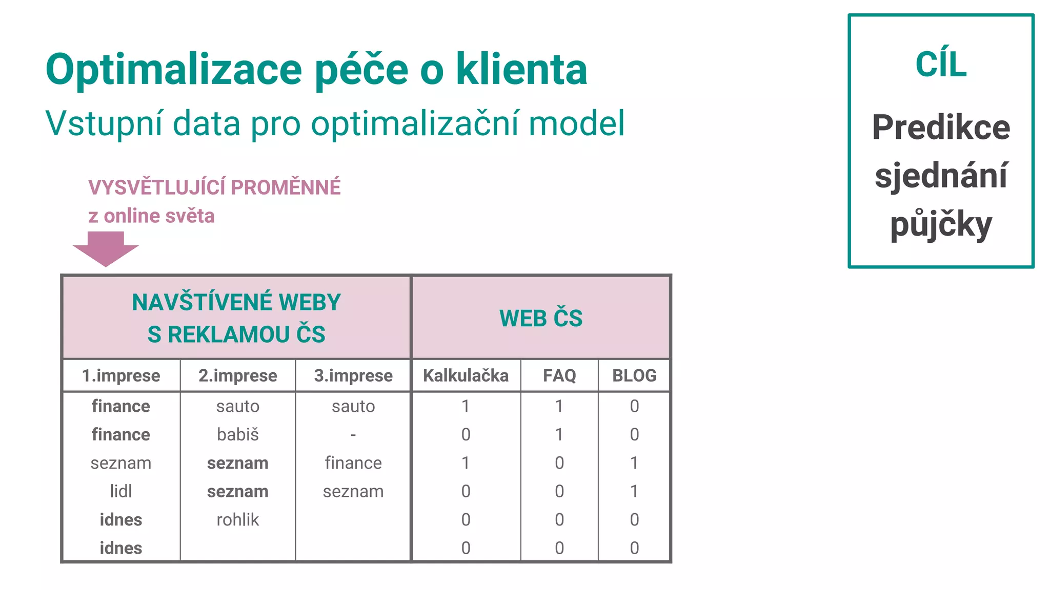 Optimalizace péče o klienta
Vstupní data pro optimalizační model
NAVŠTÍVENÉ WEBY
S REKLAMOU ČS
WEB ČS
1.imprese 2.imprese 3.imprese Kalkulačka FAQ BLOG
finance sauto sauto 1 1 0
finance babiš - 0 1 0
seznam seznam finance 1 0 1
lidl seznam seznam 0 0 1
idnes rohlik 0 0 0
idnes 0 0 0
VYSVĚTLUJÍCÍ PROMĚNNÉ
z online světa
CÍL
Predikce
sjednání
půjčky
 