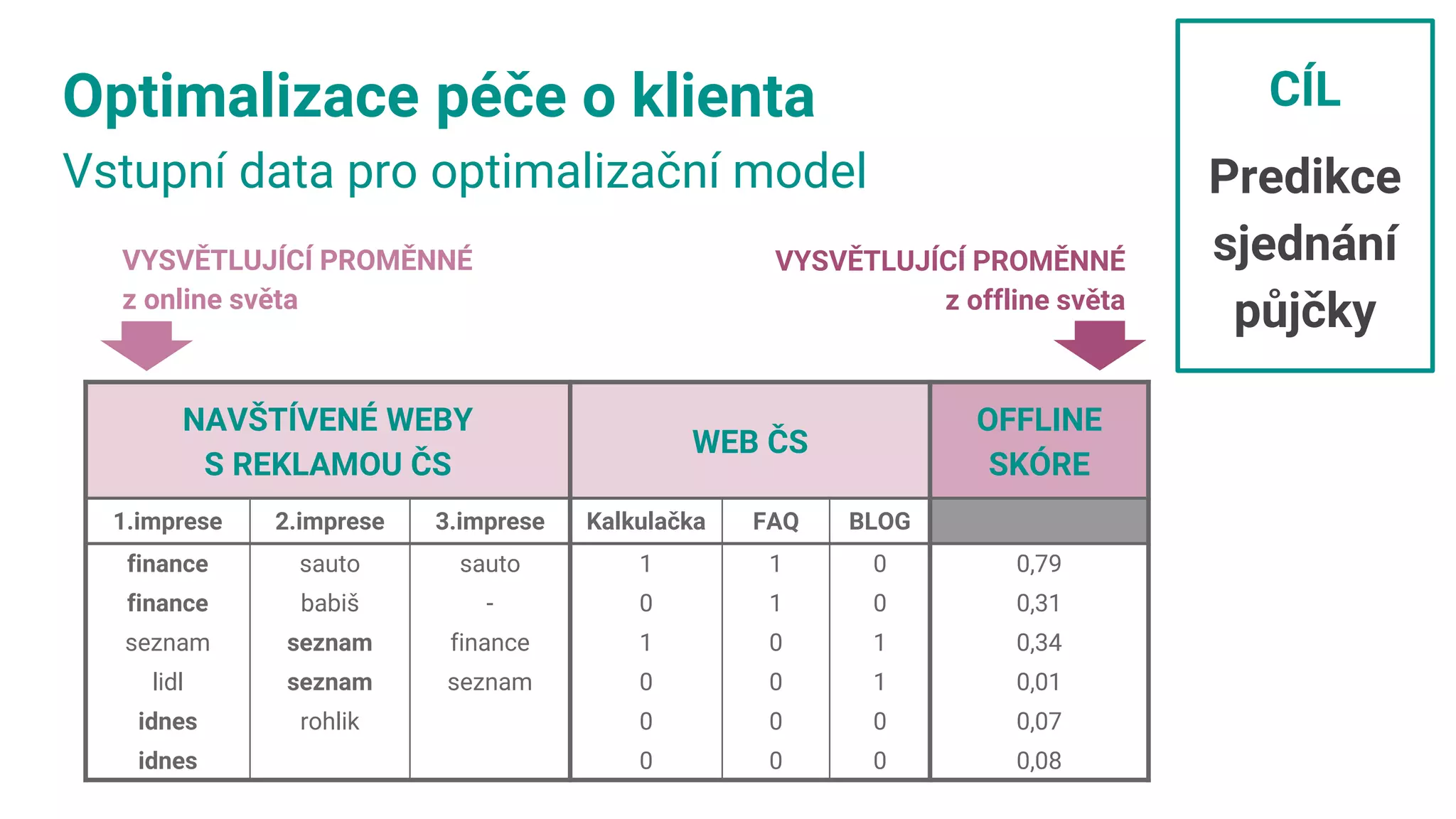 Optimalizace péče o klienta
Vstupní data pro optimalizační model
NAVŠTÍVENÉ WEBY
S REKLAMOU ČS
WEB ČS
OFFLINE
SKÓRE
1.imprese 2.imprese 3.imprese Kalkulačka FAQ BLOG
finance sauto sauto 1 1 0 0,79
finance babiš - 0 1 0 0,31
seznam seznam finance 1 0 1 0,34
lidl seznam seznam 0 0 1 0,01
idnes rohlik 0 0 0 0,07
idnes 0 0 0 0,08
VYSVĚTLUJÍCÍ PROMĚNNÉ
z online světa
VYSVĚTLUJÍCÍ PROMĚNNÉ
z offline světa
CÍL
Predikce
sjednání
půjčky
 