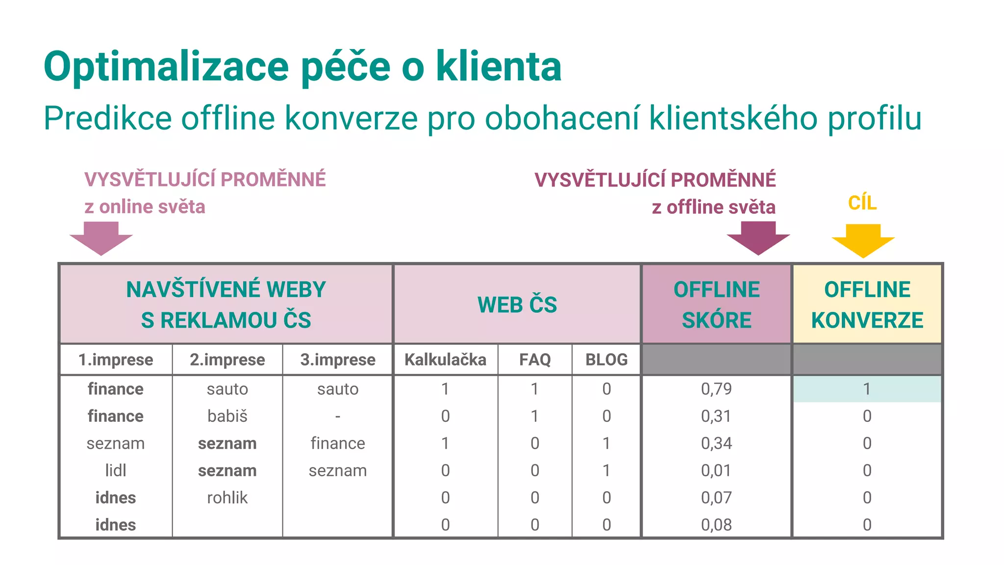 Optimalizace péče o klienta
Predikce offline konverze pro obohacení klientského profilu
NAVŠTÍVENÉ WEBY
S REKLAMOU ČS
WEB ČS
OFFLINE
SKÓRE
OFFLINE
KONVERZE
1.imprese 2.imprese 3.imprese Kalkulačka FAQ BLOG
finance sauto sauto 1 1 0 0,79 1
finance babiš - 0 1 0 0,31 0
seznam seznam finance 1 0 1 0,34 0
lidl seznam seznam 0 0 1 0,01 0
idnes rohlik 0 0 0 0,07 0
idnes 0 0 0 0,08 0
VYSVĚTLUJÍCÍ PROMĚNNÉ
z online světa CÍL
VYSVĚTLUJÍCÍ PROMĚNNÉ
z offline světa
 