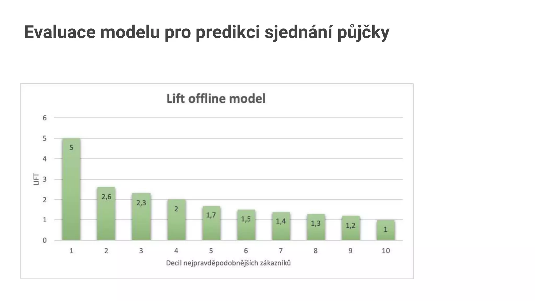 Evaluace modelu pro predikci sjednání půjčky
 