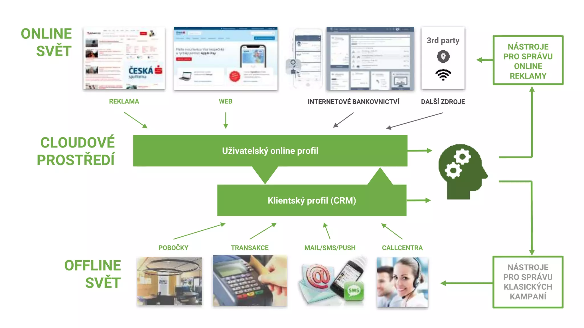 REKLAMA WEB INTERNETOVÉ BANKOVNICTVÍ DALŠÍ ZDROJE
Uživatelský online profil
Klientský profil (CRM)
ONLINE
SVĚT
CLOUDOVÉ
PROSTŘEDÍ
OFFLINE
SVĚT
POBOČKY TRANSAKCE MAIL/SMS/PUSH CALLCENTRA
NÁSTROJE
PRO SPRÁVU
ONLINE
REKLAMY
3rd party
NÁSTROJE
PRO SPRÁVU
KLASICKÝCH
KAMPANÍ
 