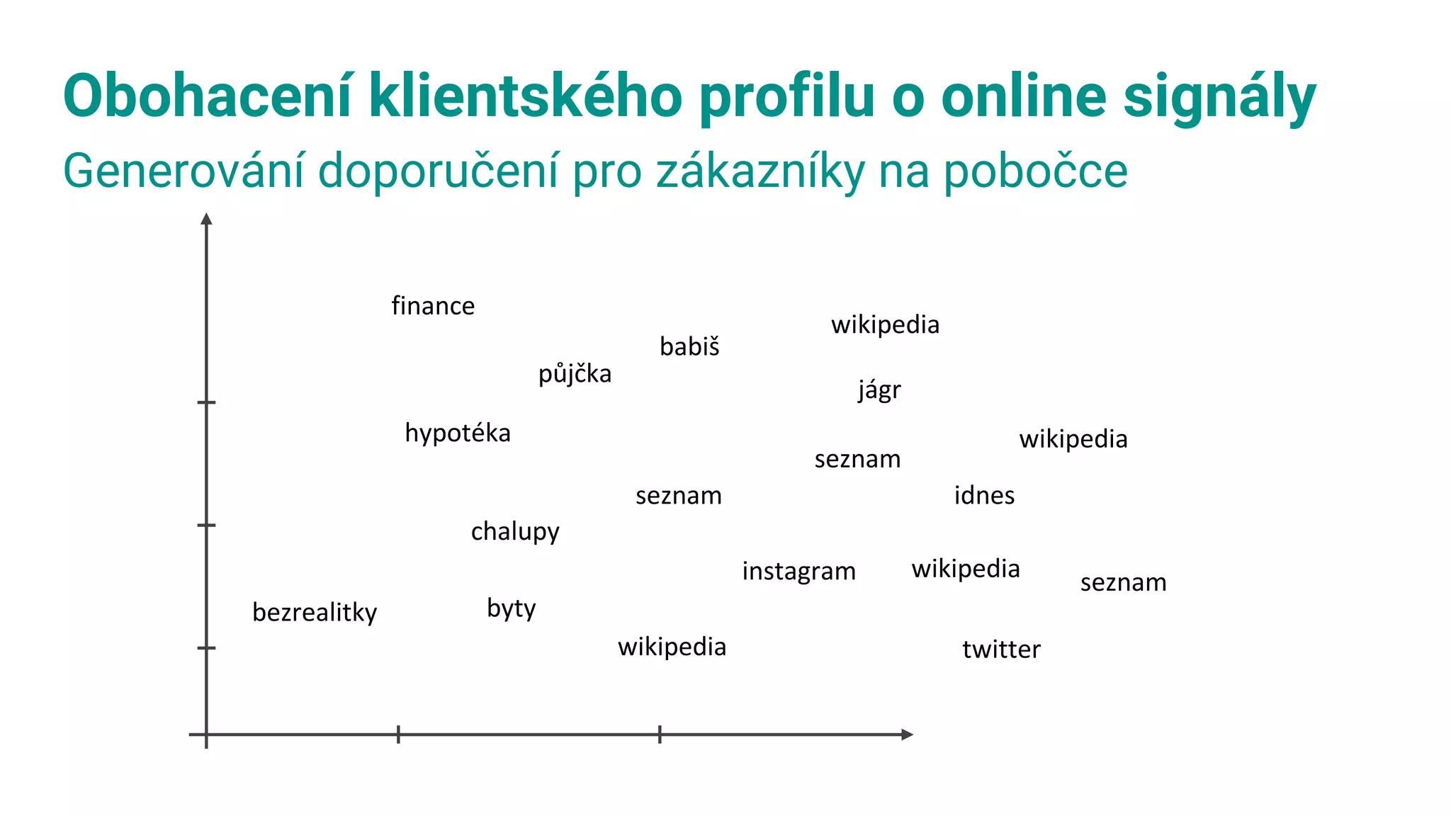 Obohacení klientského profilu o online signály
Generování doporučení pro zákazníky na pobočce
byty
idnes
půjčka
chalupy
hypotéka
finance
seznam
twitter
instagram
wikipedia
seznam
seznam
jágr
wikipedia
wikipedia
bezrealitky
babiš
wikipedia
 