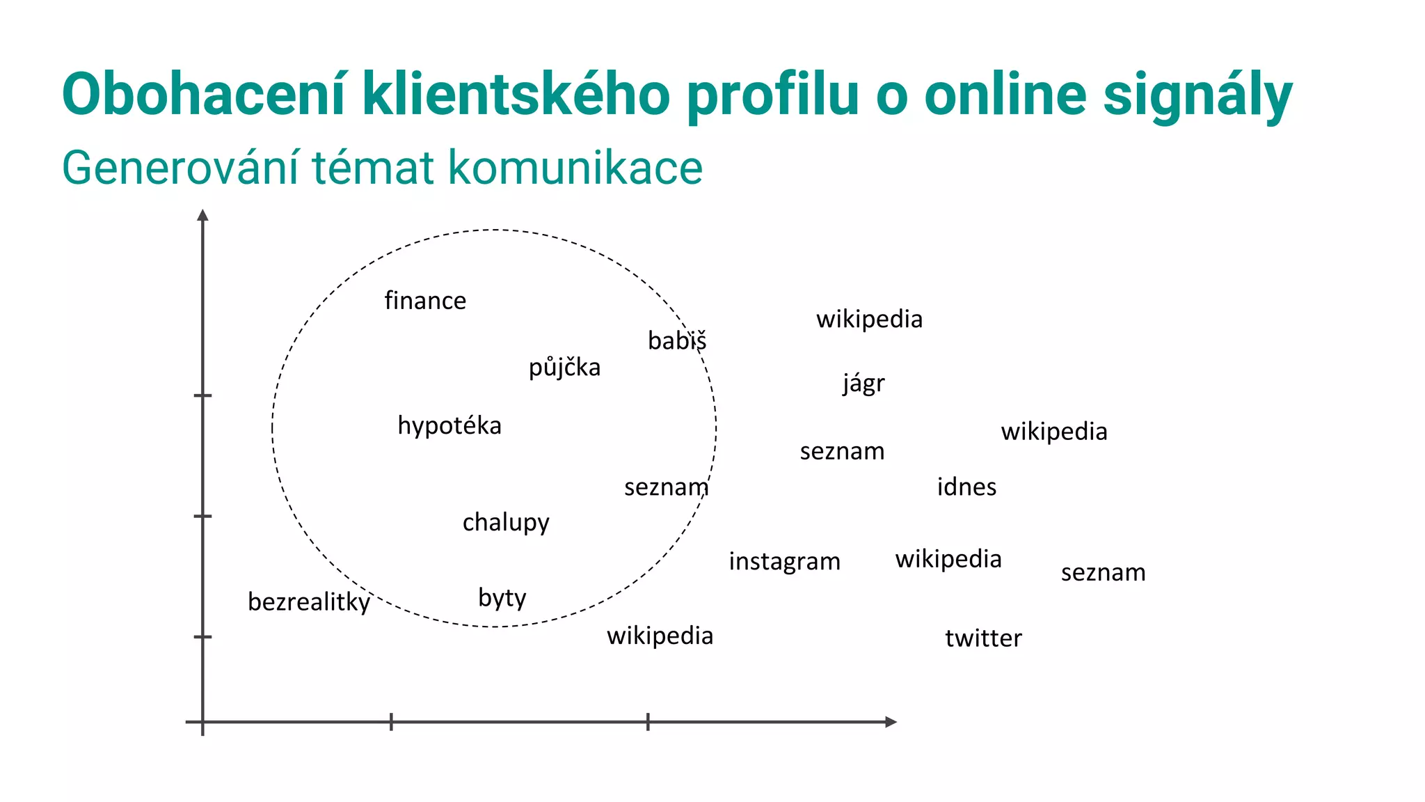 Obohacení klientského profilu o online signály
Generování témat komunikace
byty
idnes
půjčka
chalupy
hypotéka
finance
seznam
twitter
instagram
wikipedia
seznam
seznam
jágr
wikipedia
wikipedia
bezrealitky
babiš
wikipedia
 