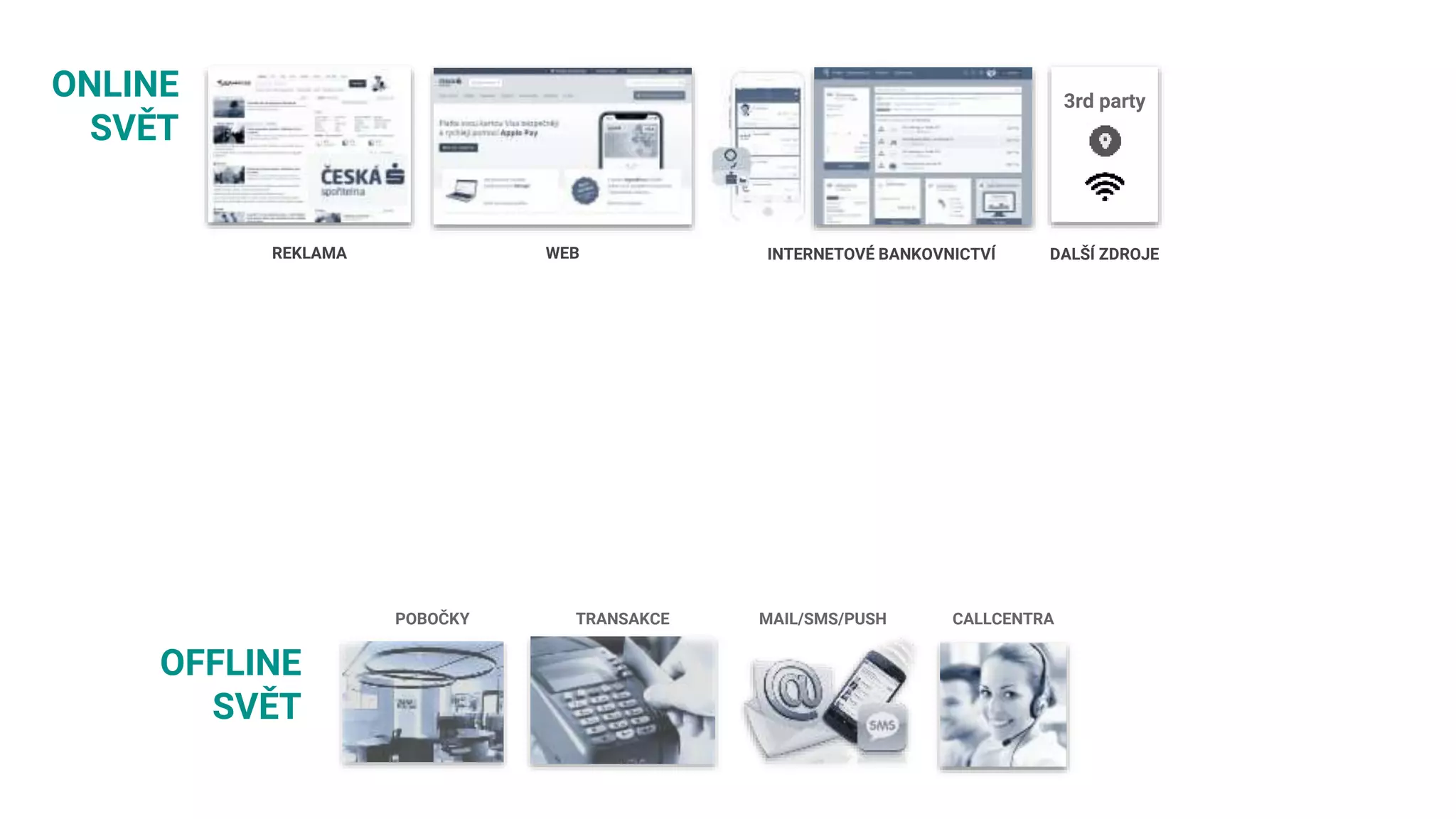 REKLAMA WEB INTERNETOVÉ BANKOVNICTVÍ DALŠÍ ZDROJE
ONLINE
SVĚT
OFFLINE
SVĚT
POBOČKY TRANSAKCE MAIL/SMS/PUSH CALLCENTRA
3rd party
 