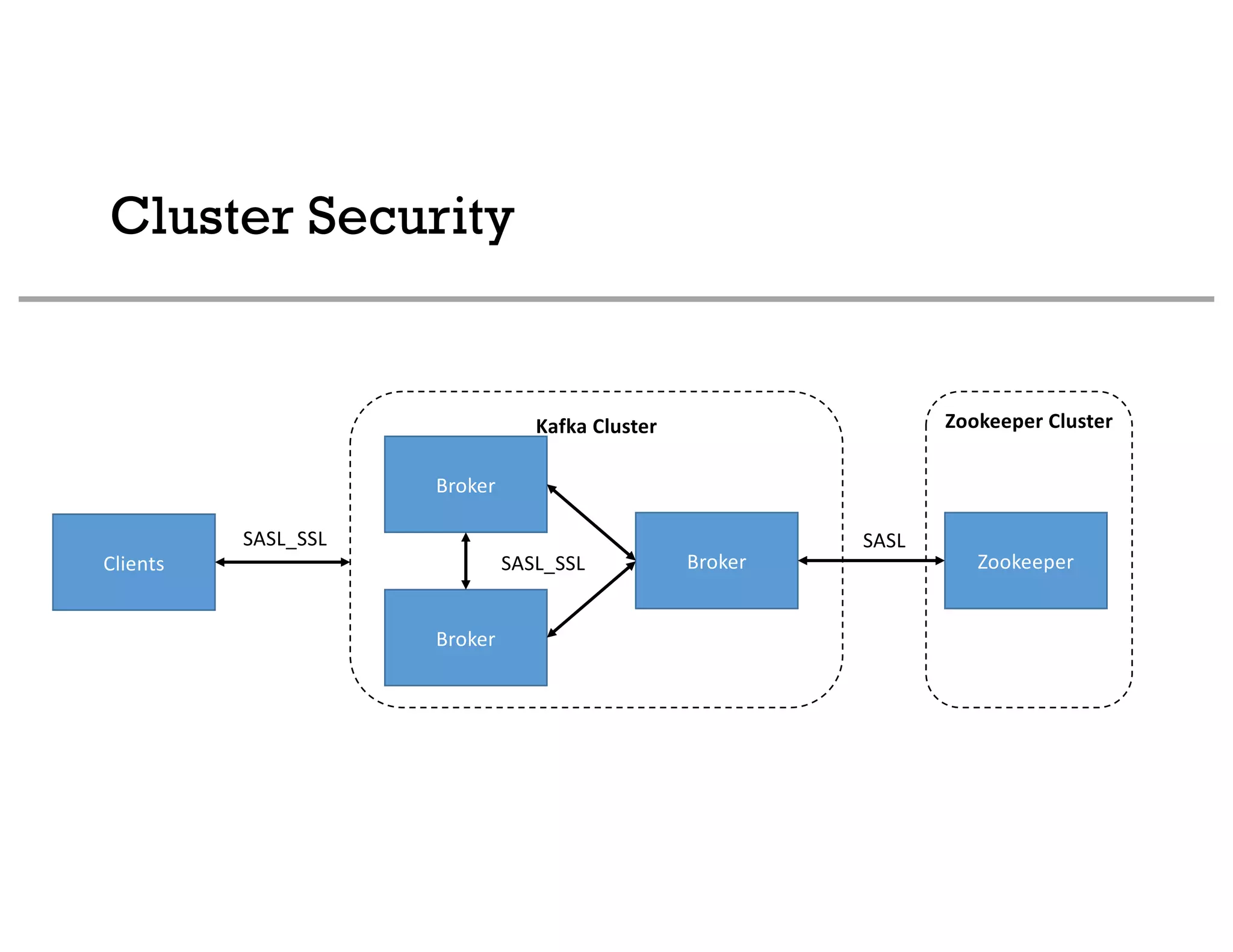 Cluster Security
Broker
Broker
Broker ZookeeperSASL_SSL
SASL
Clients
SASL_SSL
Kafka Cluster Zookeeper Cluster
 