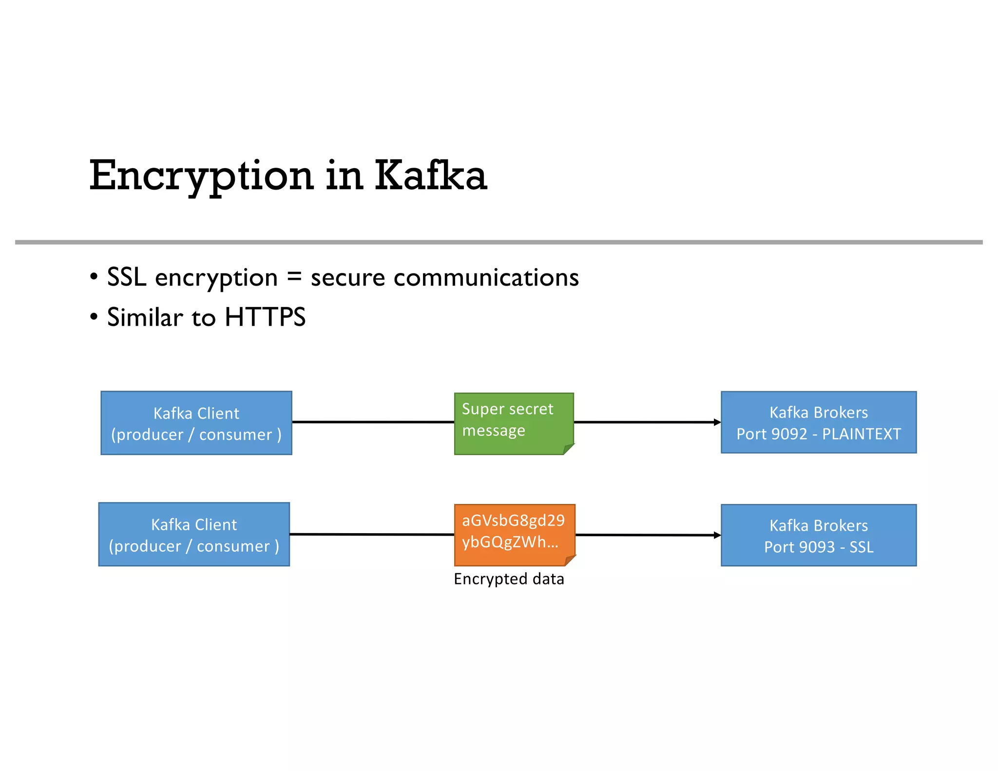 Encryption in Kafka
• SSL encryption = secure communications
• Similar to HTTPS
Super secret
message
Kafka Client
(producer / consumer )
Kafka Brokers
Port 9093 - SSL
aGVsbG8gd29
ybGQgZWh…
Encrypted data
Kafka Client
(producer / consumer )
Kafka Brokers
Port 9092 - PLAINTEXT
 