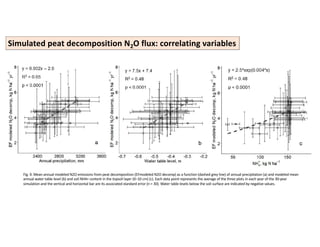 Water Point Group Decomp Modeling peat CO2 & N2O emission factors for oil palm plantations | PDF