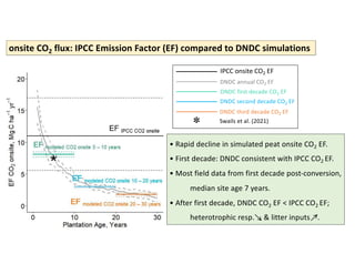 onsite CO2 flux: IPCC Emission Factor (EF) compared to DNDC simulations
• Rapid decline in simulated peat onsite CO2 EF.
•...