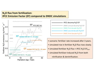 N2O flux from fertilization:
IPCC Emission Factor (EF) compared to DNDC simulations
IPCC decomp N2O EF
DNDC annual decomp ...