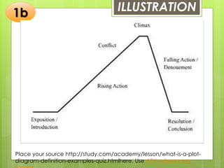 ILLUSTRATION
Picture of a plot diagram from the internet. It
should fit and fill this space. Select one that is
simple, clear, and with portrait orientation.
Place your source http://study.com/academy/lesson/what-is-a-plot-
diagram-definition-examples-quiz.htmlhere. Use APA referencing
1b
 