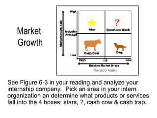 Market
Growth
See Figure 6-3 in your reading and analyze your
internship company. Pick an area in your intern
organization an determine what products or services
fall into the 4 boxes: stars, ?, cash cow & cash trap.
 