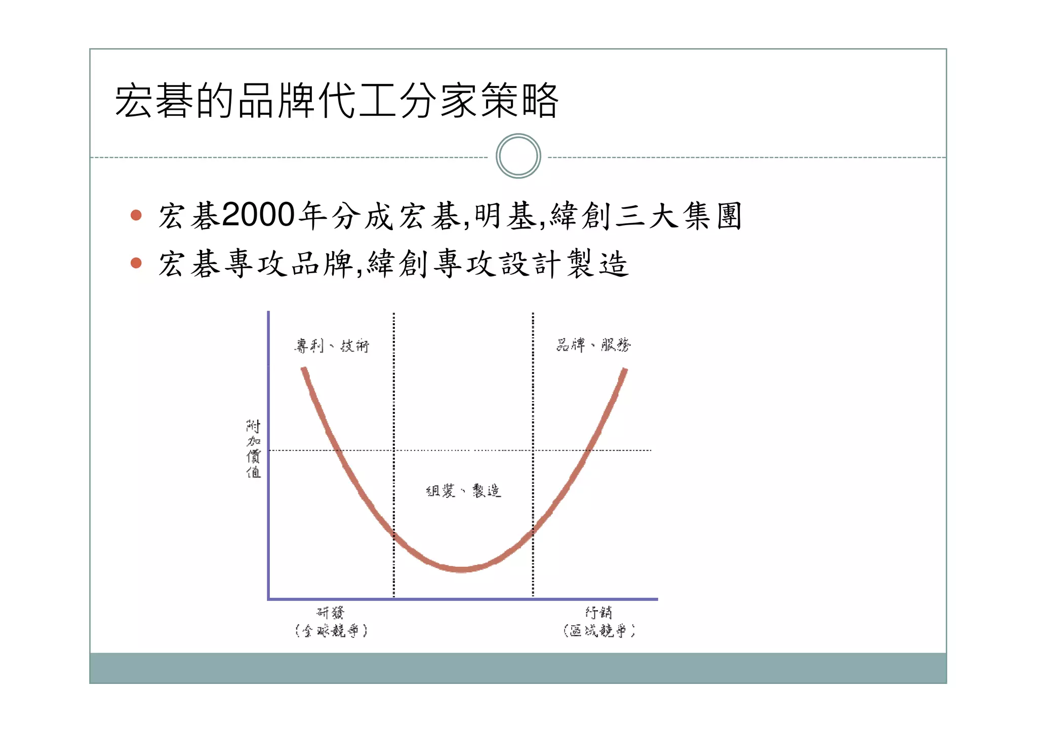 宏碁的品牌代工分家策略
宏碁2000年分成宏碁,明基,緯創三大集團
宏碁專攻品牌,緯創專攻設計製造
 