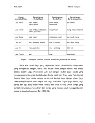 MZU3117 Muzik Malaysia
Situasi
dramatik/Watak
Rentak/tempo
Cerita Klasik
Rentak/tempo
Cerita Arab
Rentak/tempo
Cerita Melayu/Jawa
Lagu Nasib waltz lambat,
foxtrot lambat
masri lambat,
asli lambat
asli lambat
Lagu Taman waltz lambat, waltz cepat,
foxtrot, quickstep
inang/ masri inang, masri, asli cepat
Lagu Cakap waltz cepat waltz cepat, masri asli cepat , inang
Lagu Strit mac, quickstep, foxstrot mac, quickstep asli cepat , inang
Lagu Jin mac , quickstep mac , quickstep tidak ada
Lagu Perang Mac mac joget/ inang
Rajah 3 : hubungan keadaan dramatik, watak dengan rentak dan tempo
Beberapa contoh lagu yang digunakan dalam persembahan bangsawan
yang mengaitkan adegan, watak atau situasi cerita dengan rentak dan tempo
adalah seperti Lagu Penceraian Jula Juli dengan Sultan (lagu nasib) yang
mengunakan rentak waltz lambat dalam Cerita klasik dan Arab, Lagu Puja Kamati
Darsha Alam (lagu nasib) dengan rentak asli lambat, Lagu Donau Walen (lagu
cakap) dengan rentak waltz cepat, dan Lagu Che Wan Gayah (lagu taman, lagu
cakap dan lagu strit) dalam cerita Melayu dan Jawa. Secara umum tempo yang
lambat menunjukkan kesedihan dan tempo yang rancak untuk menggambarkan
suasana riang (Matusky dan Tan, 1997:60)
12
 