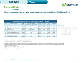 JUNIO2013
9
Tablas
Vigencia de 04/06/13 a 30/06/13 - Mayor información en www.movistar.co
Planes Oferta
Internet
Planes nuevos de Internet para smartphones, modems, tablets y BlackBerry Z10.
Observaciones
• Precio de los equipos disponibles en la carpeta 	
comercial de Internet Móvil.
• Las recargas que realicen estos planes aplican para:
	 • 9 Preferidos libres.
	 • 1 Preferido Internacional.
	 • Promoción duplica y triplica.
	 • Tarifa SMS OnNet $93.
	 • Tarifa SMS OffNet $176.
* Una vez consumida la capacidad contratada el cliente puede seguir navegando Ilimitadamente en chat, mail y redes sociales.
*Estos planes incluyen el primer mes gratis para equipo vendido.
* Estos planes incluyen el primer y el sexto mes gratis para equipo traído.
• Ciudades con cobertura 4G HSPA+: Bogotá, Cali, Medellin, Barranquilla, Bucaramanga, Cartagena, Cúcuta, Tunja, Ibagué, Neiva, Villavicencio, Santa Marta, 	 	
Montería, Valledupar, Riohacha, Sincelejo, Pasto, Popayán, Armenia, Manizales, Pereira, soledad, Chía, Cota, Funza, Soacha, Florida Blnaca, Palmira, Jumbo,
Villa del Rosario, Dosquebradas
• Velocidad de navegación hasta 4 Mbps.
• NO aplican promociones de recargas, ni preferidos.
Cargo
Básico
Nombre del planCód
Plan Chat
Plan Mail
Plan Mail + Chat
Plan Redes Sociales
Plan Navega descarga 1 Gb*
Plan Navega descarga 2 Gb*
Navega descarga 4Gb*
Navega descarga 8Gb*
$ 10.300
$ 10.300
$ 16.500
$ 20.700
$ 29.900
$ 34.900
$ 49.900
$ 69.900
$599
$599
$599
$599
$199
$199
$199
$199
OI
OJ
OK
OL
7J
7K
7L
7N
Nuevos planes de Internet para Smartphones, modems y Tablets
Chat
Mail
Mail y Chat
Redes Sociales
1Gb
2Gb
4Gb
8Gb
Internet Funcional /
Capacidad (PUJ) Velocidad
1.4 Mbps
PAD20
PAD9
PAT1
PAT2
PA7J
PA7K
PA7L
PA7N
Plan
Adicional
3G
3G
3G
3G
3G/4G
3G/4G
3G/4G
3G/4G
VelocidadVlr. min.
Movistar
$599
$599
$599
$599
$319
$319
$319
$319
Vlr. min.
Todo
Destino
 