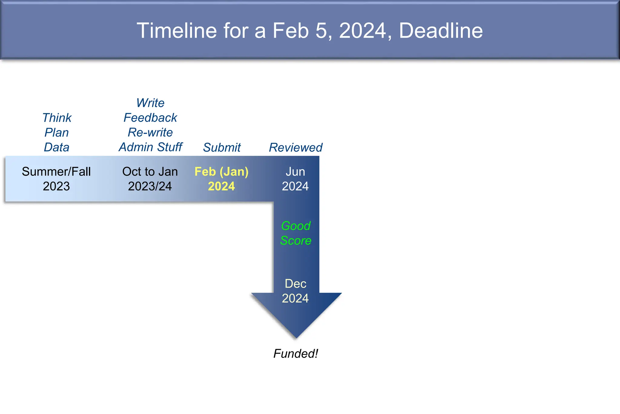 Timeline for a Feb 5, 2024, Deadline
Dec
2024
Funded!
Good
Score
Submit Reviewed
Think
Plan
Data
Write
Feedback
Re-write
Admin Stuff
Feb (Jan)
2024
Summer/Fall
2023
Oct to Jan
2023/24
Jun
2024
 