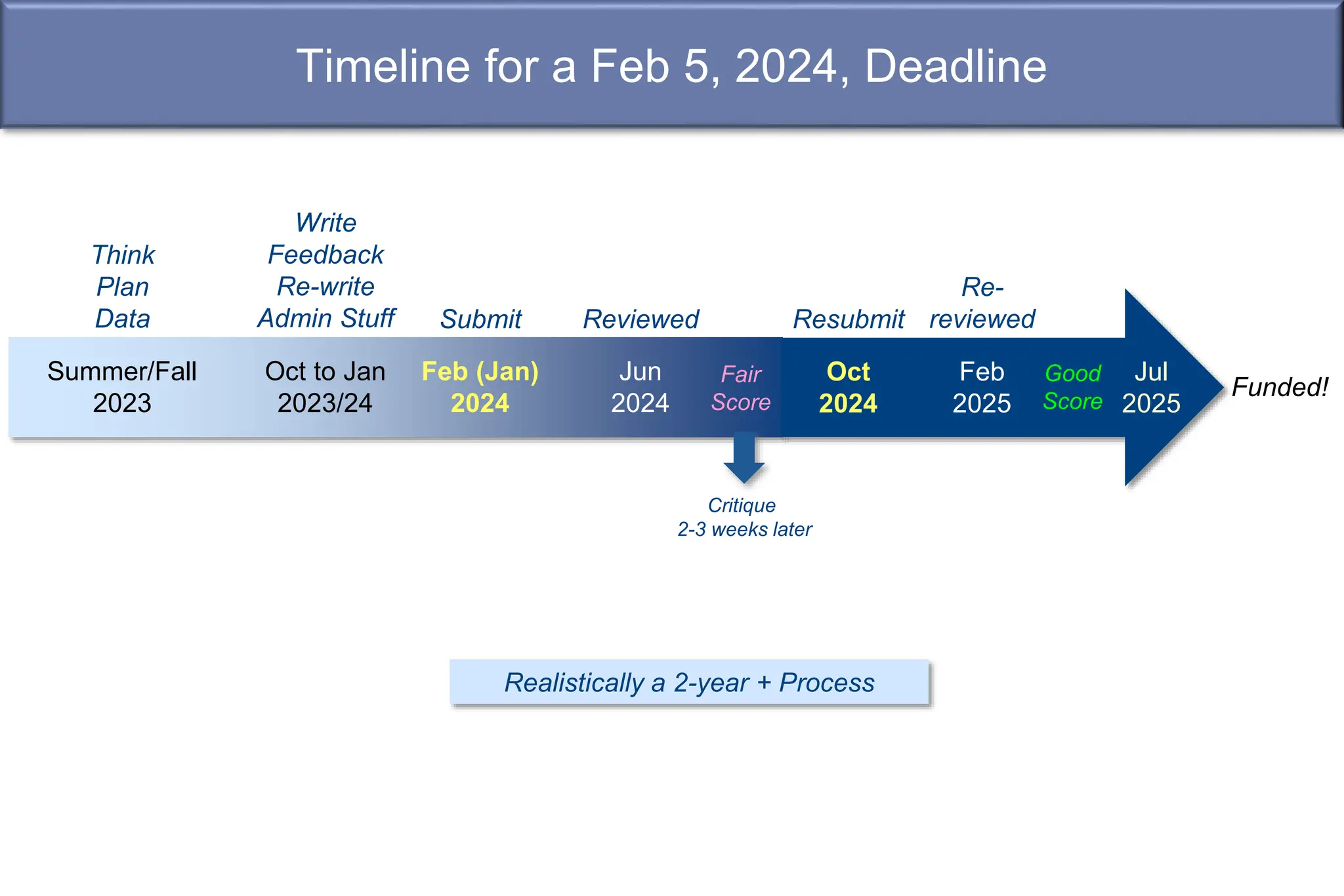 Timeline for a Feb 5, 2024, Deadline
Oct
2024
Feb
2025
Jul
2025
Funded!
Fair
Score
Resubmit
Re-
reviewed
Realistically a 2-year + Process
Good
Score
Submit
Think
Plan
Data
Write
Feedback
Re-write
Admin Stuff
Critique
2-3 weeks later
Reviewed
Feb (Jan)
2024
Summer/Fall
2023
Oct to Jan
2023/24
Jun
2024
 