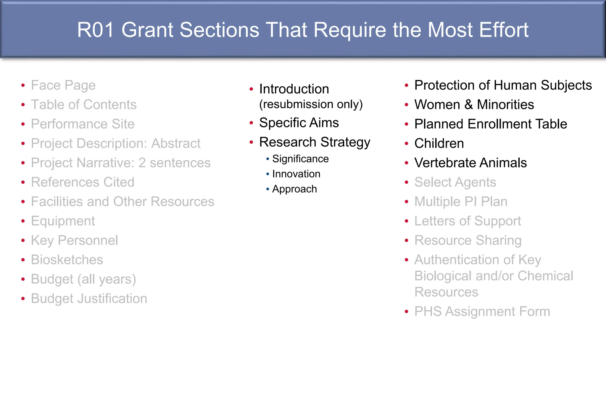 R01 Grant Sections That Require the Most Effort
• Face Page
• Table of Contents
• Performance Site
• Project Description: Abstract
• Project Narrative: 2 sentences
• References Cited
• Facilities and Other Resources
• Equipment
• Key Personnel
• Biosketches
• Budget (all years)
• Budget Justification
• Introduction
(resubmission only)
• Specific Aims
• Research Strategy
• Significance
• Innovation
• Approach
• Protection of Human Subjects
• Women & Minorities
• Planned Enrollment Table
• Children
• Vertebrate Animals
• Select Agents
• Multiple PI Plan
• Letters of Support
• Resource Sharing
• Authentication of Key
Biological and/or Chemical
Resources
• PHS Assignment Form
 