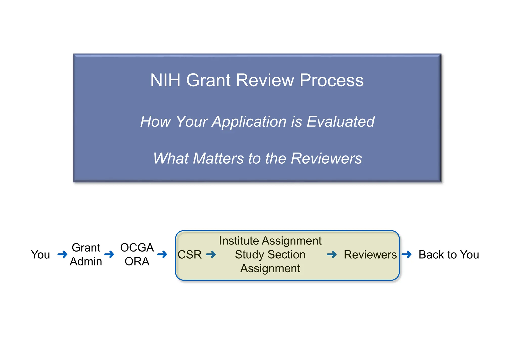 NIH Grant Review Process
How Your Application is Evaluated
What Matters to the Reviewers
Institute Assignment
Study Section
Assignment
You ➜ ➜ ➜ CSR ➜ ➜ Reviewers ➜ Back to You
OCGA
ORA
Grant
Admin
 