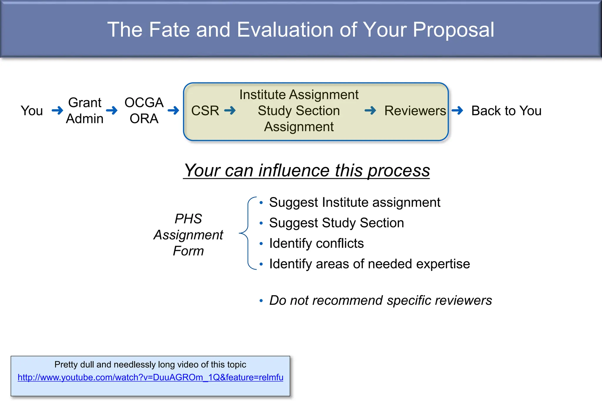 The Fate and Evaluation of Your Proposal
Pretty dull and needlessly long video of this topic
http://www.youtube.com/watch?v=DuuAGROm_1Q&feature=relmfu
Your can influence this process
Institute Assignment
Study Section
Assignment
You ➜ ➜ ➜ CSR ➜ ➜ Reviewers ➜ Back to You
• Suggest Institute assignment
• Suggest Study Section
• Identify conflicts
• Identify areas of needed expertise
• Do not recommend specific reviewers
PHS
Assignment
Form
OCGA
ORA
Grant
Admin
 
