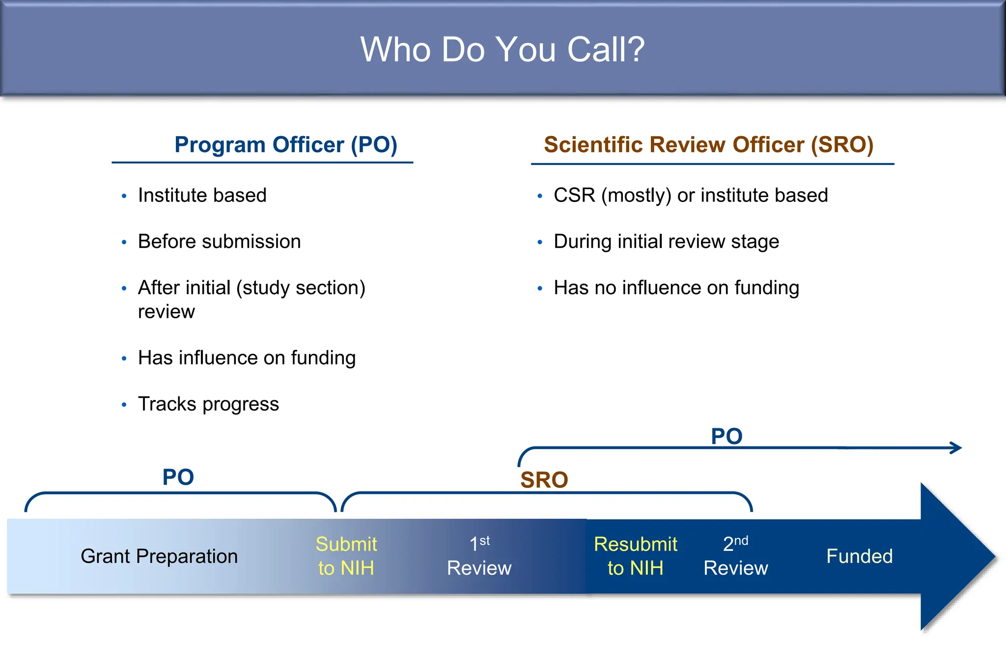 Who Do You Call?
• Institute based
• Before submission
• After initial (study section)
review
• Has influence on funding
• Tracks progress
Program Officer (PO) Scientific Review Officer (SRO)
• CSR (mostly) or institute based
• During initial review stage
• Has no influence on funding
PO SRO
Submit
to NIH
Grant Preparation
Resubmit
to NIH
2nd
Review
Funded
1st
Review
PO
 