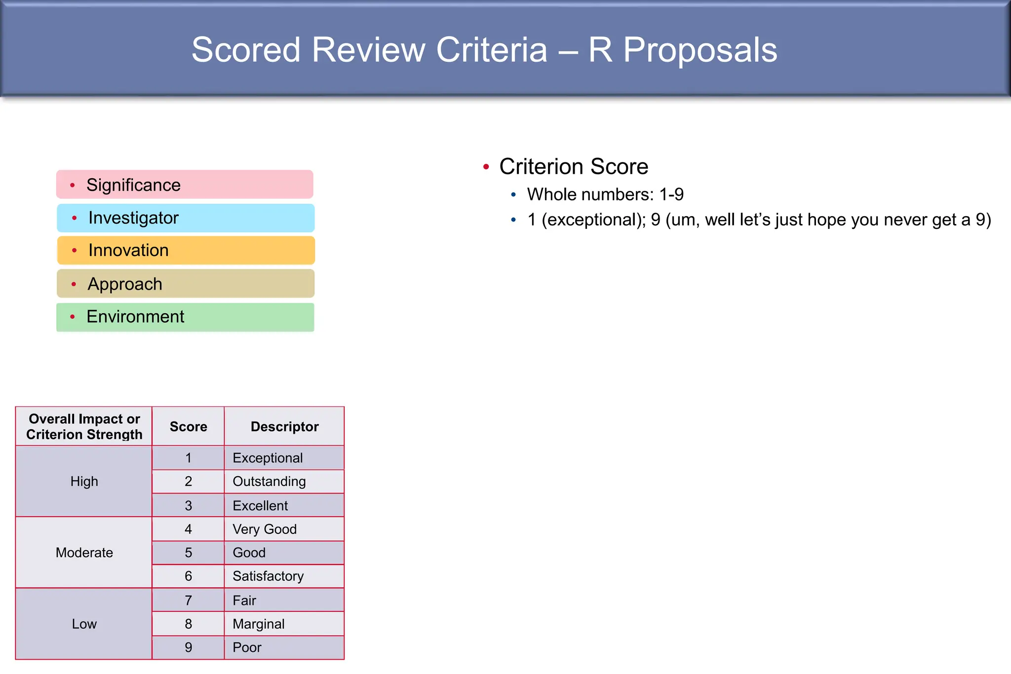 Scored Review Criteria – R Proposals
Overall Impact or
Criterion Strength
Score Descriptor
High
1 Exceptional
2 Outstanding
3 Excellent
Moderate
4 Very Good
5 Good
6 Satisfactory
Low
7 Fair
8 Marginal
9 Poor
• Criterion Score
• Whole numbers: 1-9
• 1 (exceptional); 9 (um, well let’s just hope you never get a 9)
• Significance
• Investigator
• Approach
• Innovation
• Environment
 