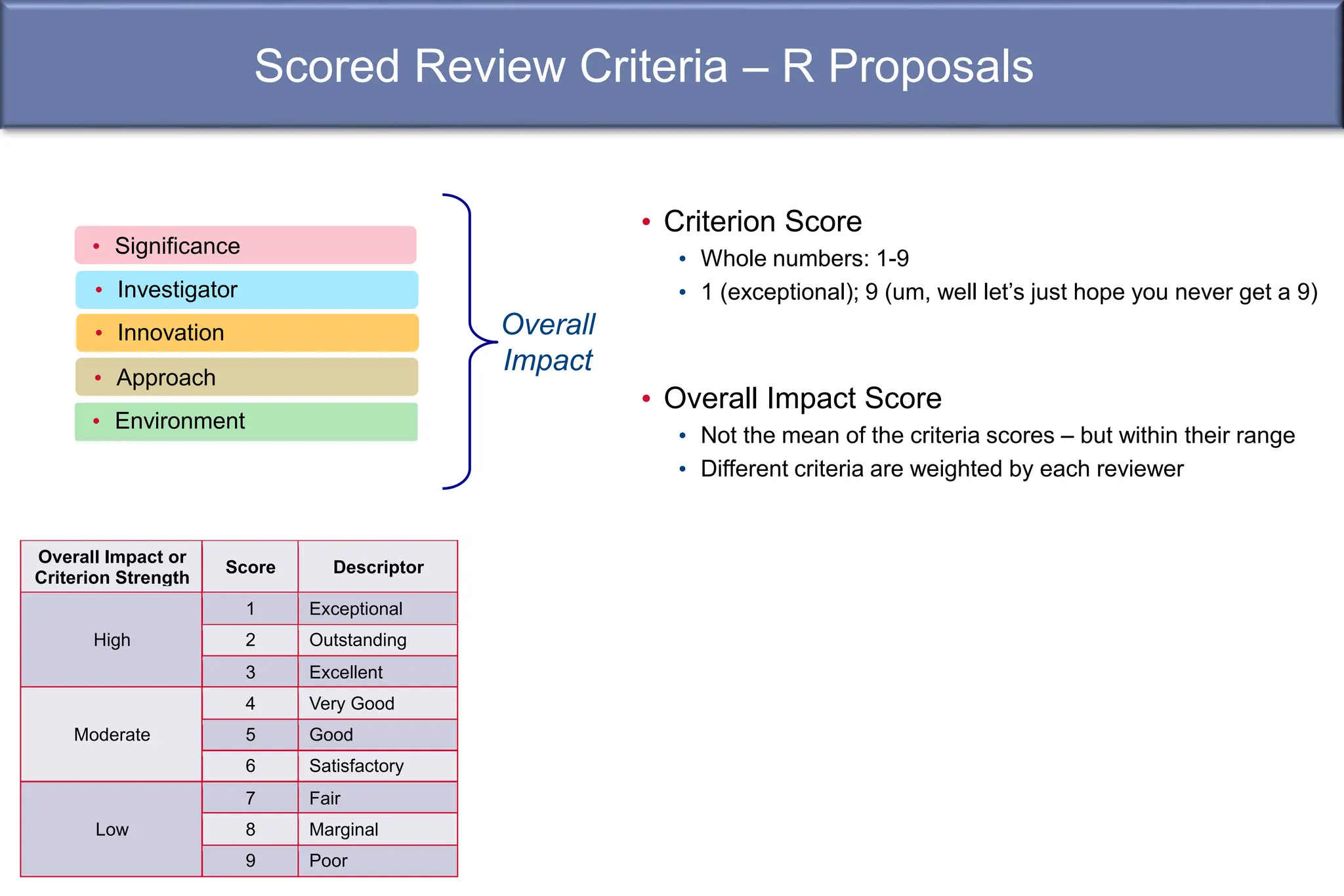 Scored Review Criteria – R Proposals
Overall
Impact
Overall Impact or
Criterion Strength
Score Descriptor
High
1 Exceptional
2 Outstanding
3 Excellent
Moderate
4 Very Good
5 Good
6 Satisfactory
Low
7 Fair
8 Marginal
9 Poor
• Criterion Score
• Whole numbers: 1-9
• 1 (exceptional); 9 (um, well let’s just hope you never get a 9)
• Overall Impact Score
• Not the mean of the criteria scores – but within their range
• Different criteria are weighted by each reviewer
• Significance
• Investigator
• Approach
• Innovation
• Environment
 