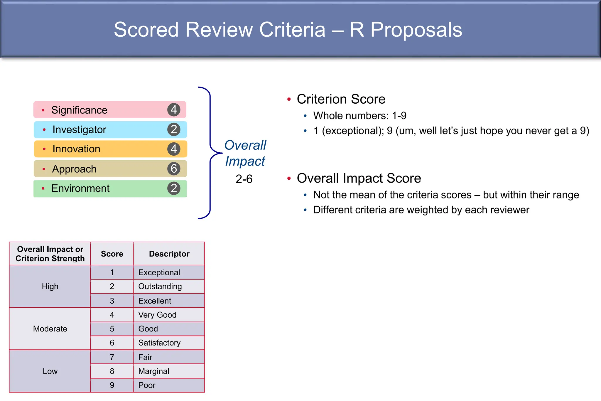 Scored Review Criteria – R Proposals
Overall
Impact
Overall Impact or
Criterion Strength
Score Descriptor
High
1 Exceptional
2 Outstanding
3 Excellent
Moderate
4 Very Good
5 Good
6 Satisfactory
Low
7 Fair
8 Marginal
9 Poor
• Criterion Score
• Whole numbers: 1-9
• 1 (exceptional); 9 (um, well let’s just hope you never get a 9)
• Overall Impact Score
• Not the mean of the criteria scores – but within their range
• Different criteria are weighted by each reviewer
• Significance
• Investigator
• Approach
• Innovation
• Environment
4
2
4
6
2
2-6
 