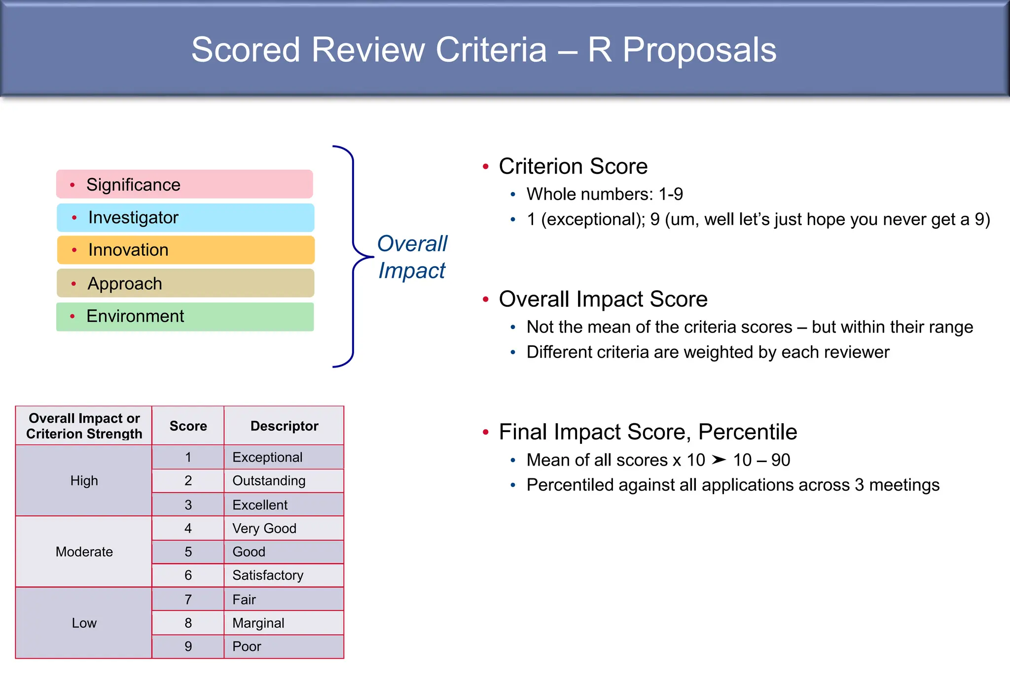 Scored Review Criteria – R Proposals
Overall
Impact
Overall Impact or
Criterion Strength
Score Descriptor
High
1 Exceptional
2 Outstanding
3 Excellent
Moderate
4 Very Good
5 Good
6 Satisfactory
Low
7 Fair
8 Marginal
9 Poor
• Criterion Score
• Whole numbers: 1-9
• 1 (exceptional); 9 (um, well let’s just hope you never get a 9)
• Overall Impact Score
• Not the mean of the criteria scores – but within their range
• Different criteria are weighted by each reviewer
• Final Impact Score, Percentile
• Mean of all scores x 10 ➤ 10 – 90
• Percentiled against all applications across 3 meetings
• Significance
• Investigator
• Approach
• Innovation
• Environment
 