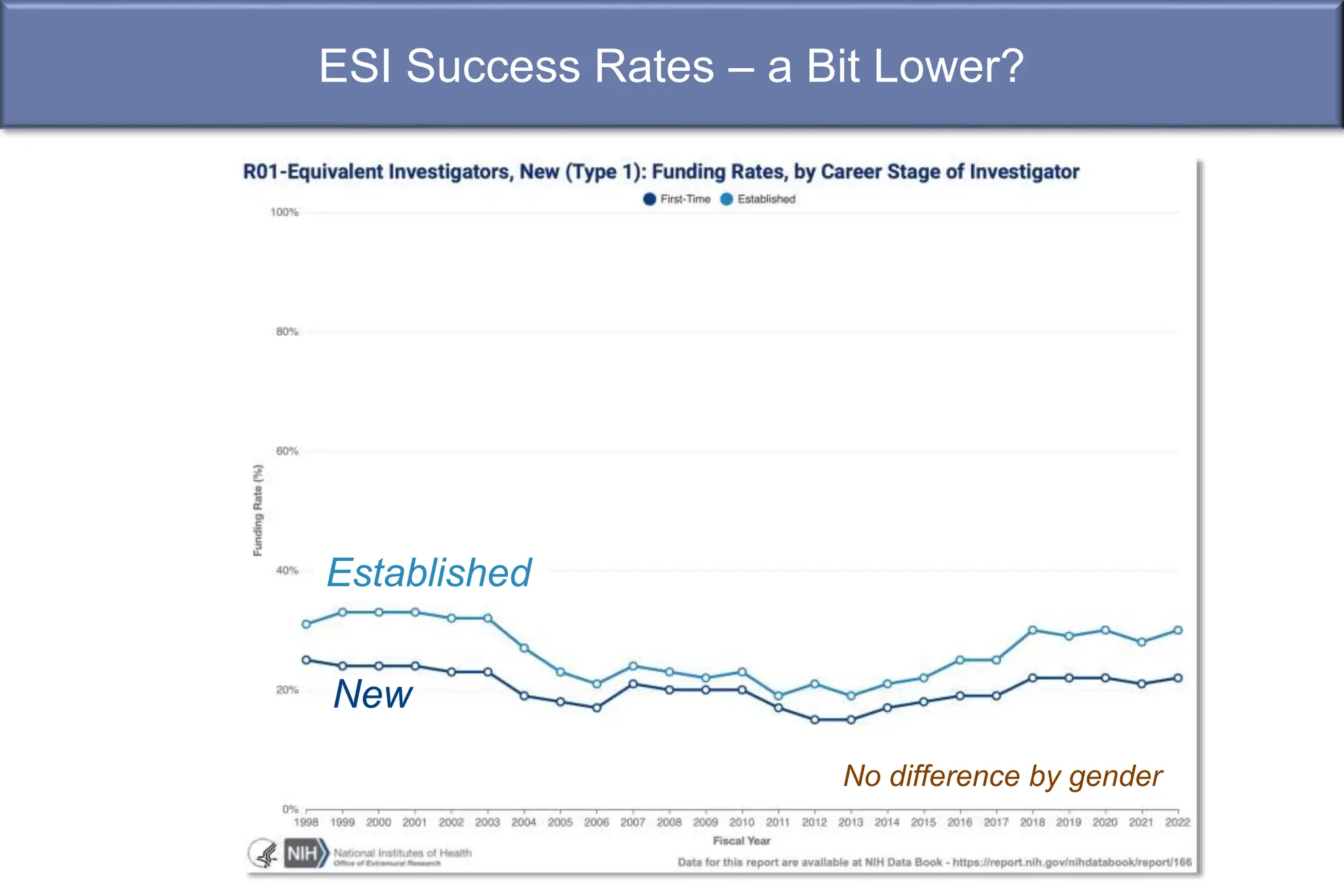 ESI Success Rates – a Bit Lower?
New
Established
No difference by gender
 
