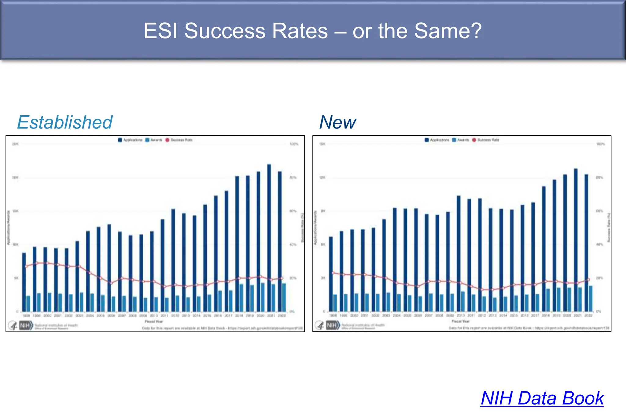 ESI Success Rates – or the Same?
New
Established
NIH Data Book
 