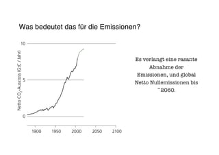 Was bedeutet das für die Emissionen?
Es verlangt eine rasante
Abnahme der
Emissionen, und global
Netto Nullemissionen bis
~2060.
 