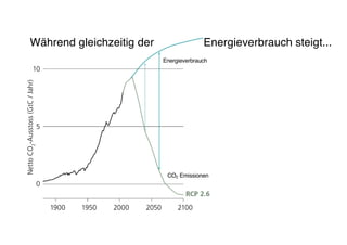 Während gleichzeitig der Energieverbrauch steigt...
Energieverbrauch
CO2 Emissionen
 