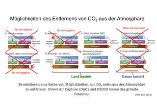 Möglichkeiten des Entfernens von CO2 aus der Atmosphäre
Es existieren eine Reihe von Möglichkeiten, um CO2 netto aus der Atmosphäre
zu entfernen. Direct Air Capture (DAC) und BECCS bieten das grösste
Potential. Smith et al. (2016)
No net negative No net negative
No net negative
Land basiert Ozean basiert
problematic
Does not scale well
 