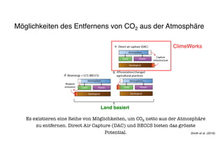 Smith et al. (2016)
Land basiert
Möglichkeiten des Entfernens von CO2 aus der Atmosphäre
Es existieren eine Reihe von Möglichkeiten, um CO2 netto aus der Atmosphäre
zu entfernen. Direct Air Capture (DAC) und BECCS bieten das grösste
Potential.
ClimeWorks
 