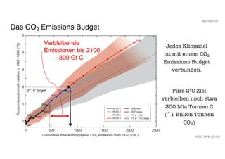 IPCC SPM (2013)
MOTIVATION
Fürs 2°C Ziel
verbleiben noch etwa
300 Mia Tonnen C
(~1 Billion Tonnen
CO2)
2 C target
Verbleibende
Emissionen bis 2100
~300 Gt C
Das CO2 Emissions Budget
Jedes Klimaziel
ist mit einem CO2
Emissions Budget
verbunden.
 